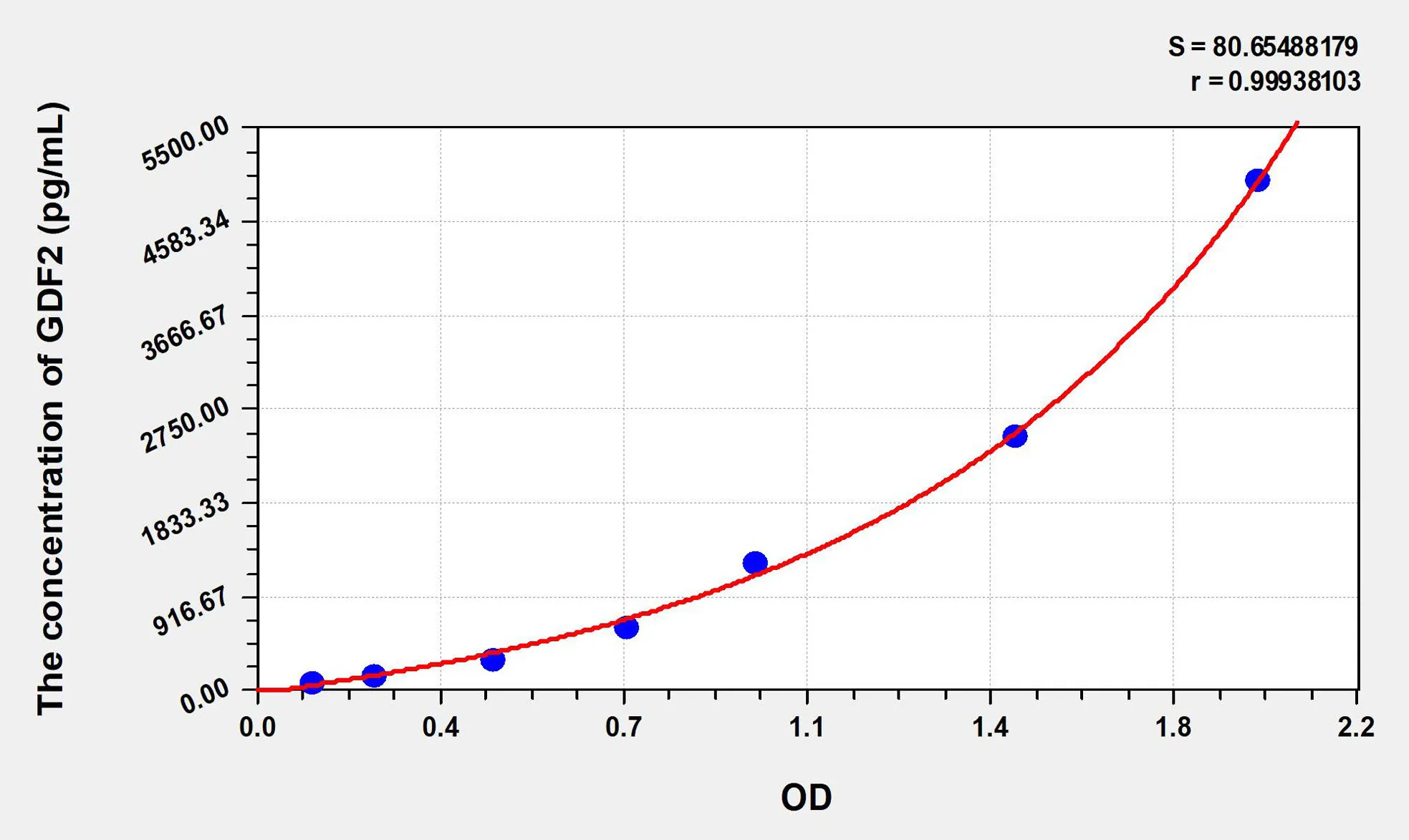 Mouse GDF2 (Growth Differentiation Factor 2) ELISA Kit - image 1