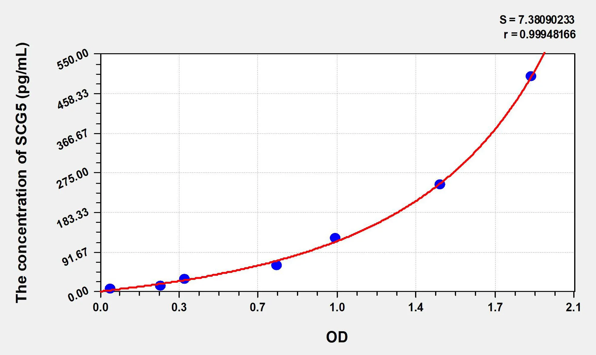 Human SCG5 (Secretogranin V) ELISA Kit