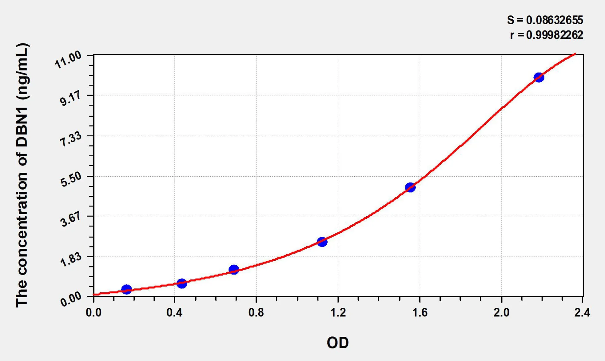 Human DBN1 (Drebrin 1) ELISA Kit