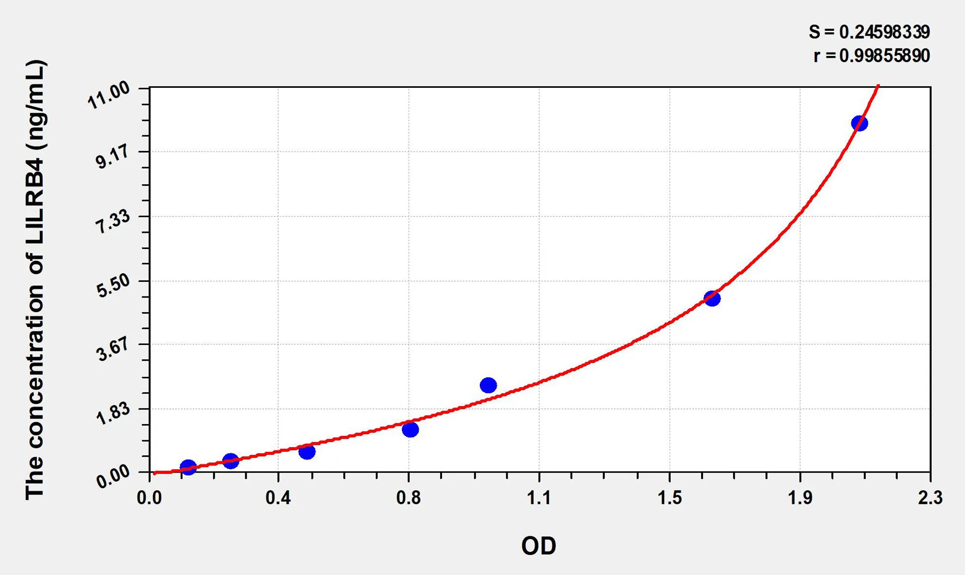 Human LILRB4 (Leukocyte Immunoglobulin Like Receptor Subfamily B, Member 4) ELISA Kit