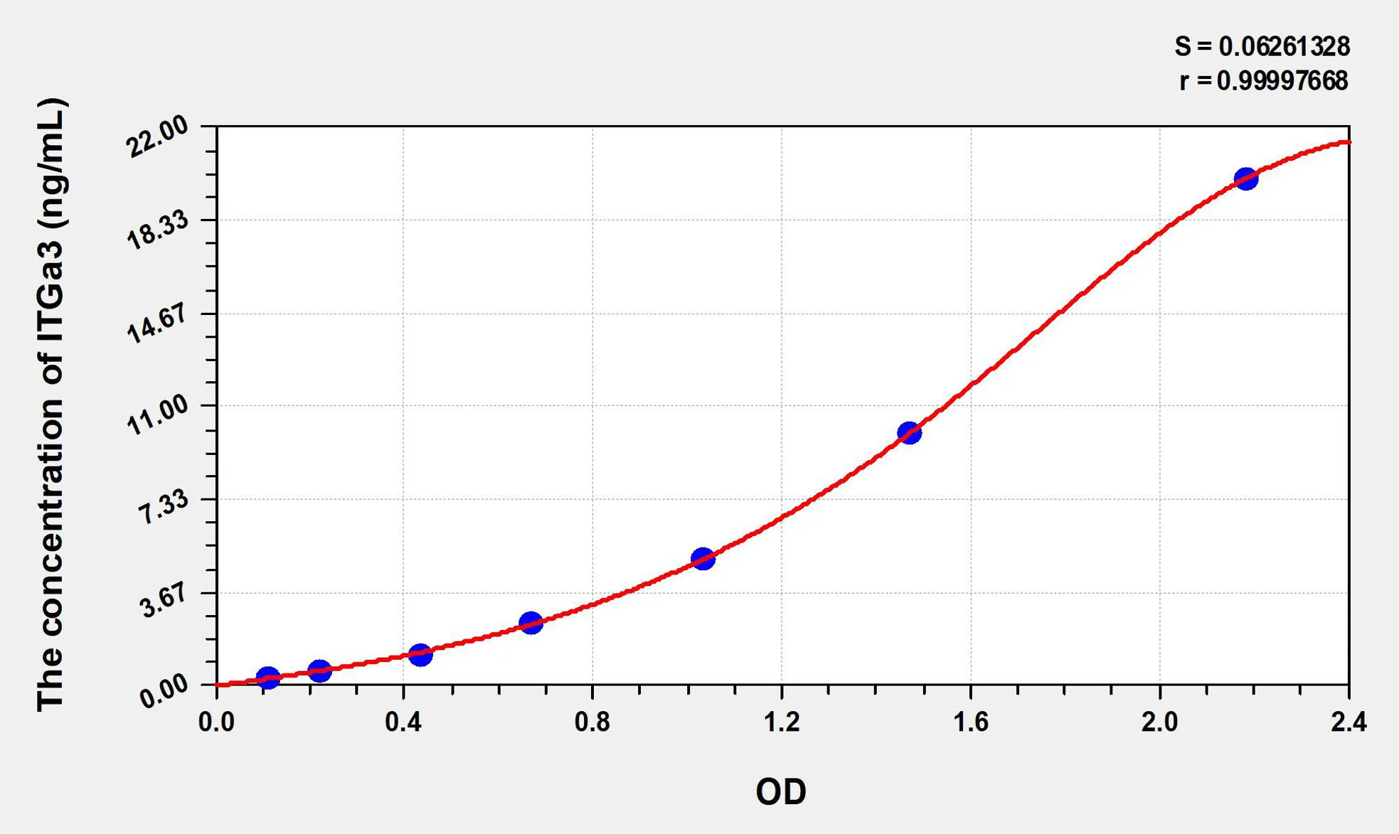 Mouse ITGa3 (Integrin Alpha 3) ELISA Kit - image 1