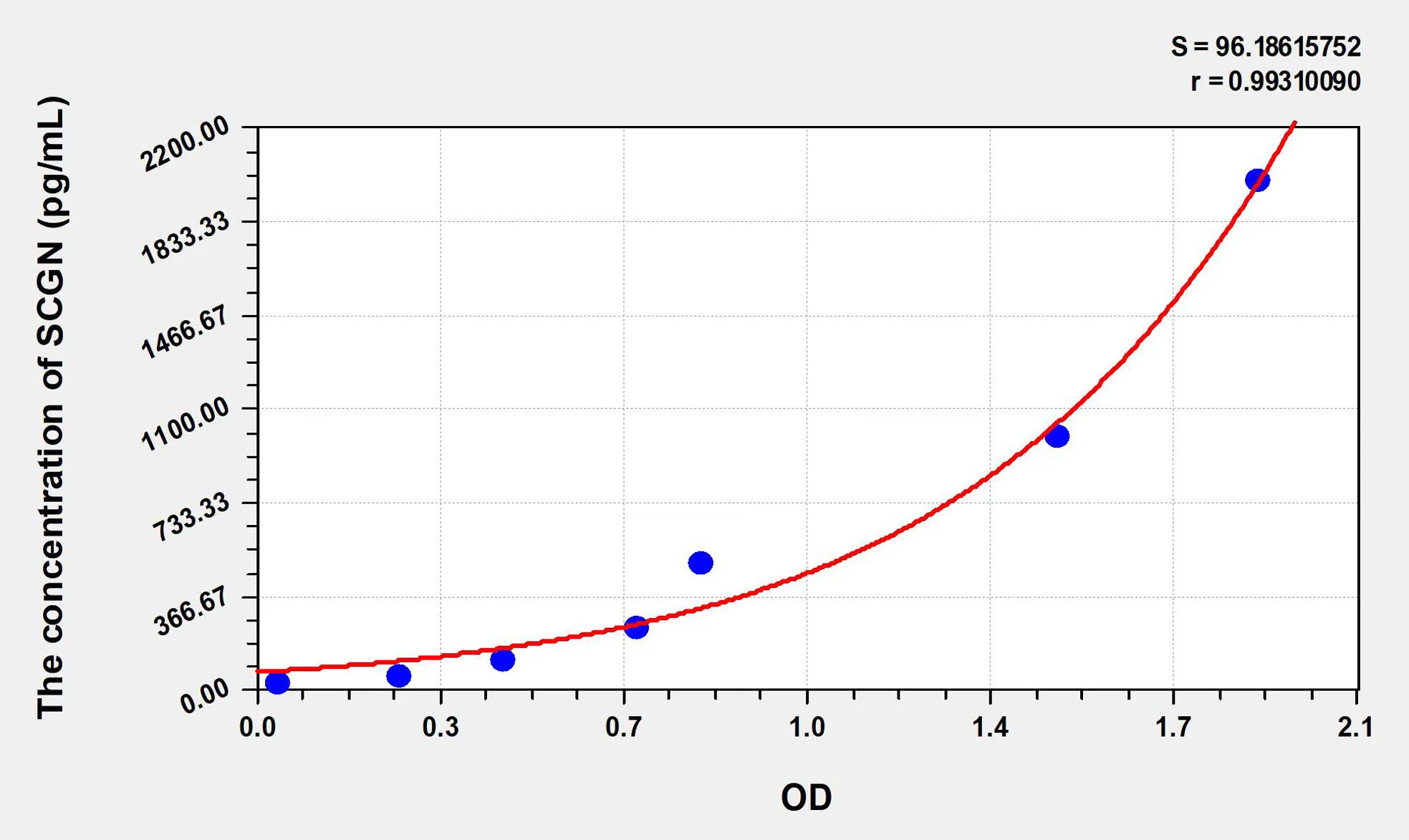 Human SCGN (Secretagogin) ELISA Kit