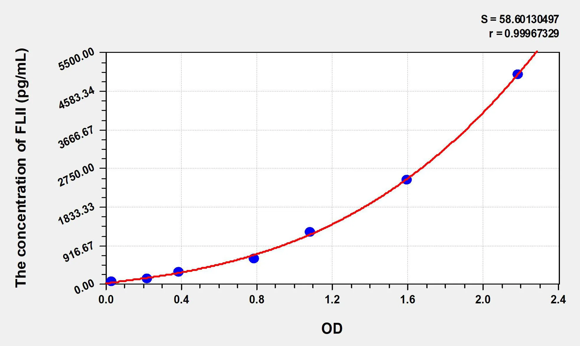 Human FLII (Flightless I Homolog) ELISA Kit