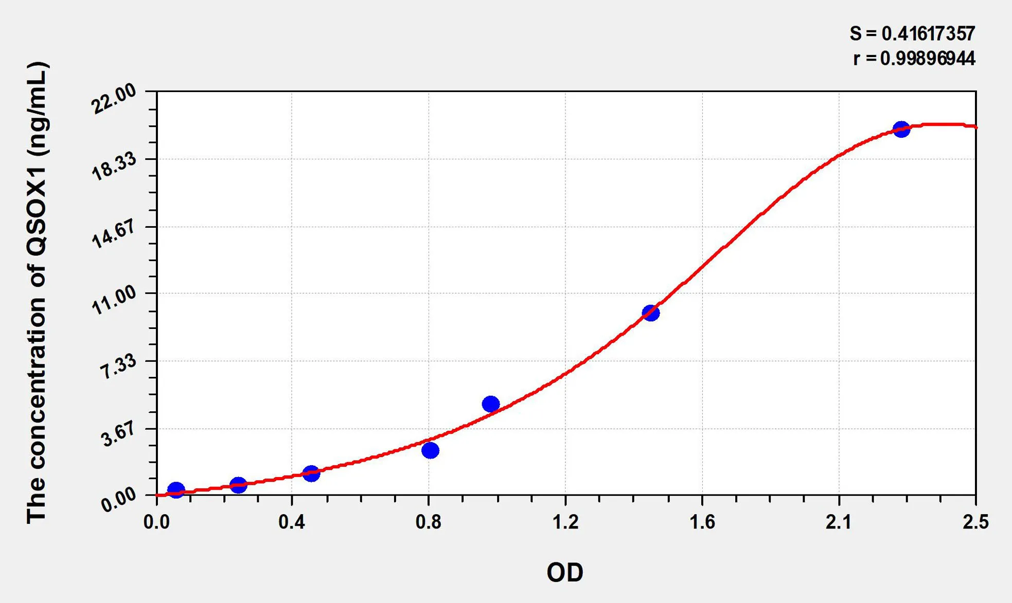 Human QSOX1 (Quiescin Q6 Sulfhydryl Oxidase 1) ELISA Kit