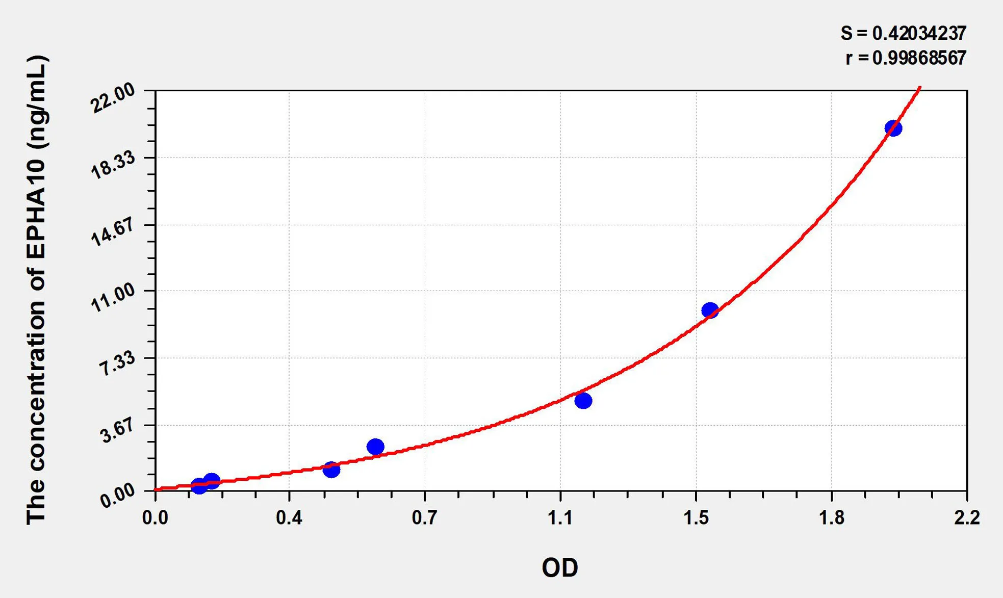 Human EPHA10 (Ephrin Type A Receptor 10) ELISA Kit