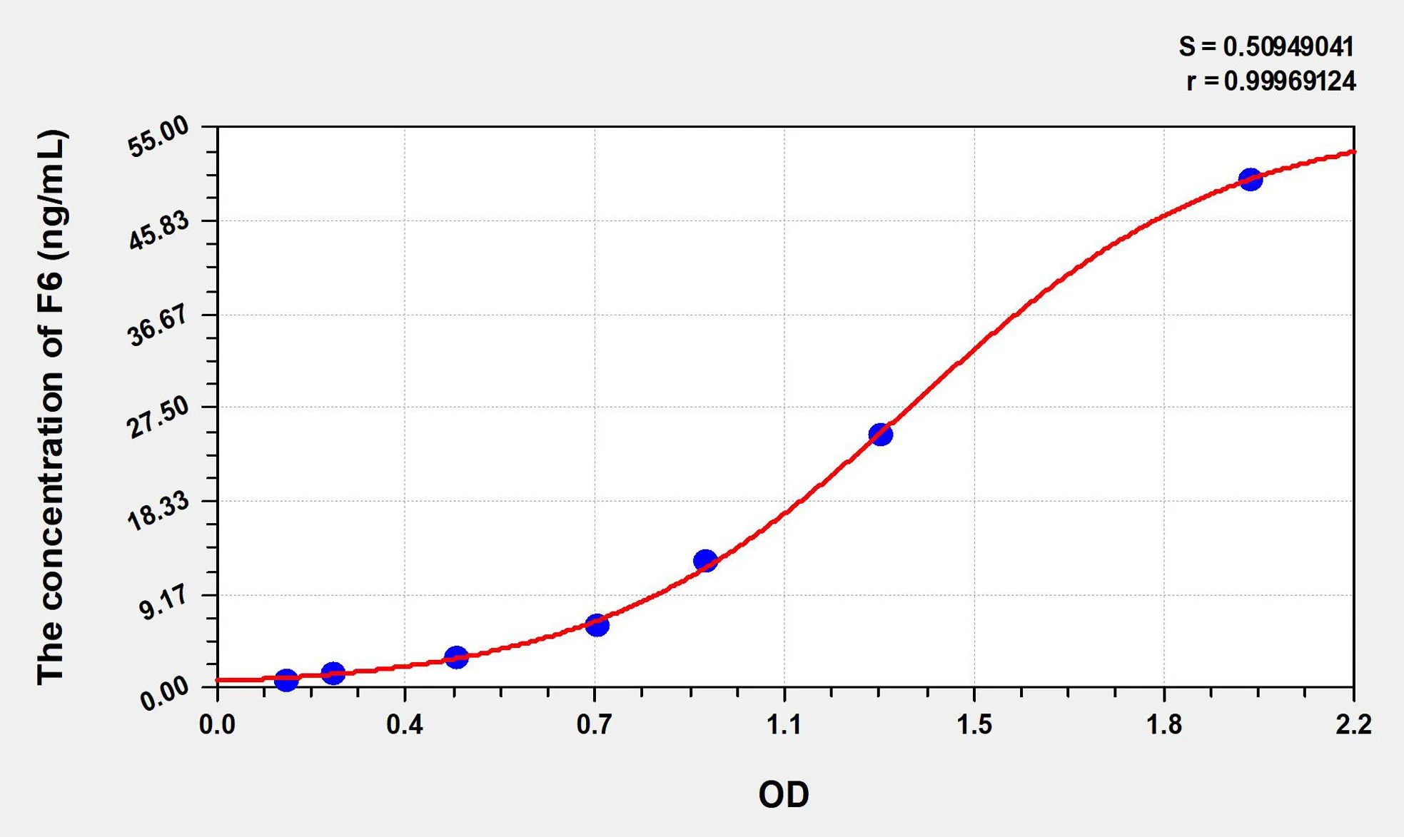 Rat F6 (Coagulation Factor VI) ELISA Kit - image 1