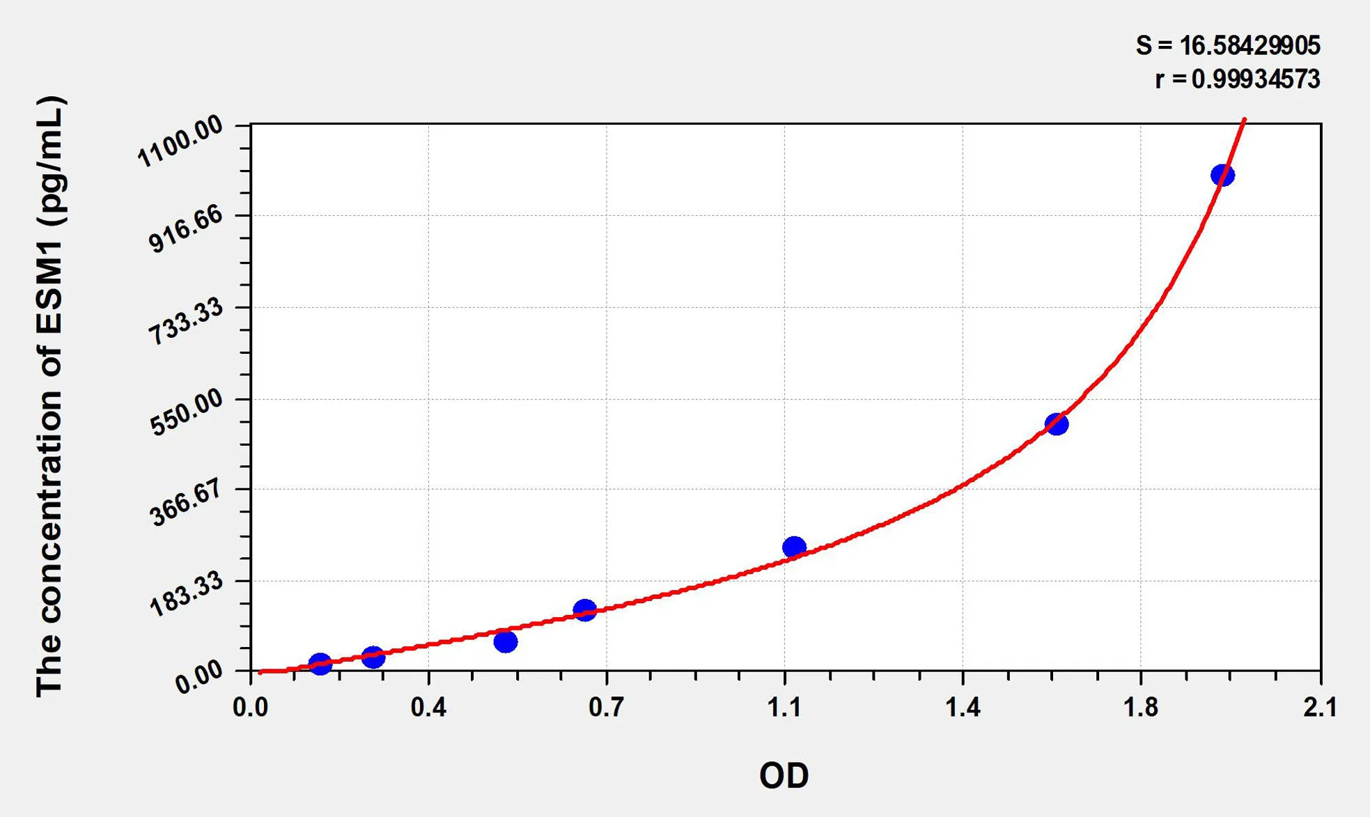 Human ESM1 (Endothelial Cell Specific Molecule 1) ELISA Kit - image 1