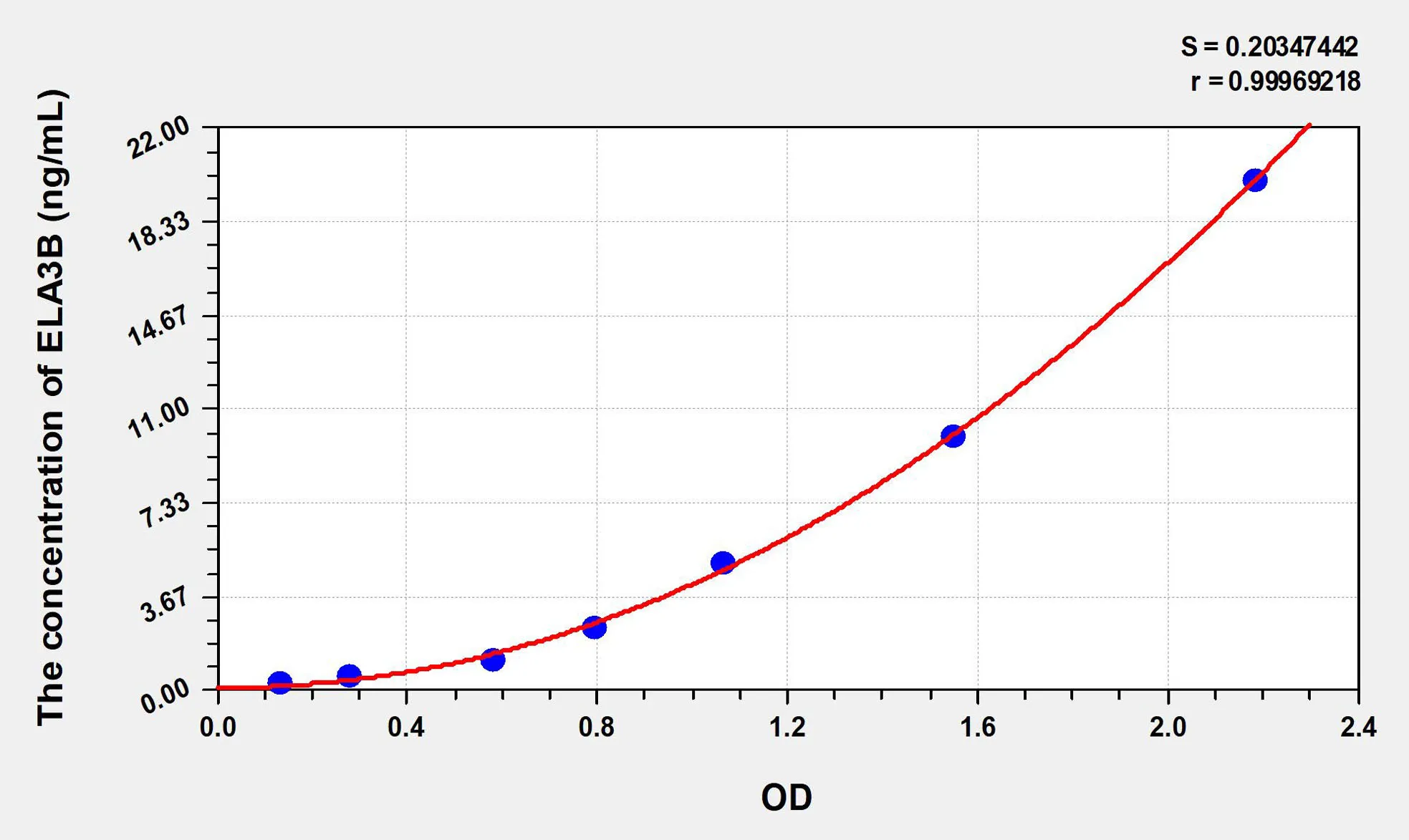 Human ELA3B (Elastase 3B) ELISA Kit