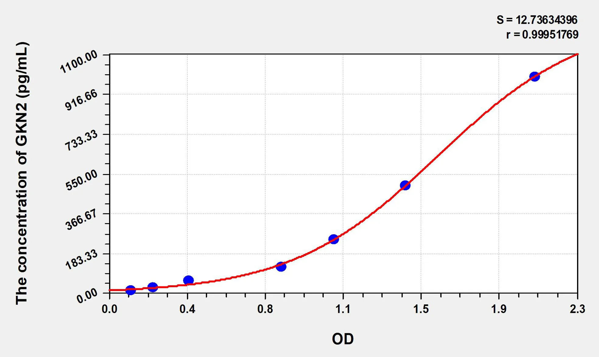 Human GKN2 (Gastrokine 2) ELISA Kit