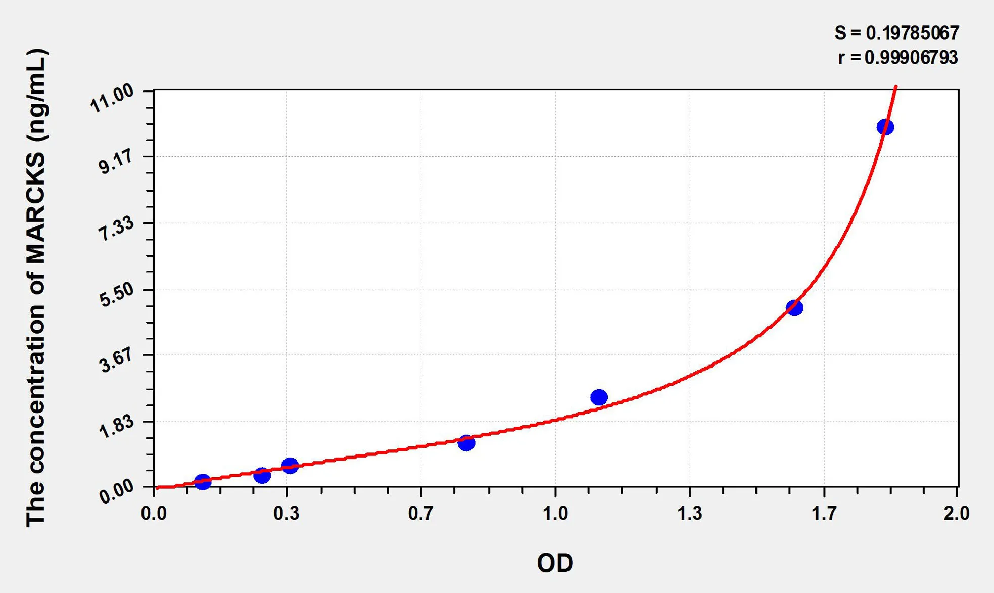 Human MARCKS (Myristoylated Alanine Rich Protein Kinase C Substrate) ELISA Kit