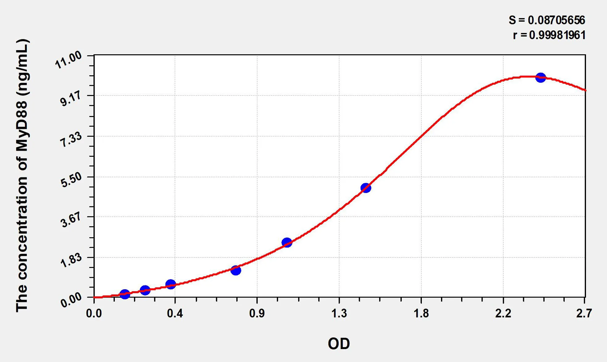 Mouse MyD88 (Myeloid Differentiation Factor 88) ELISA Kit - image 1