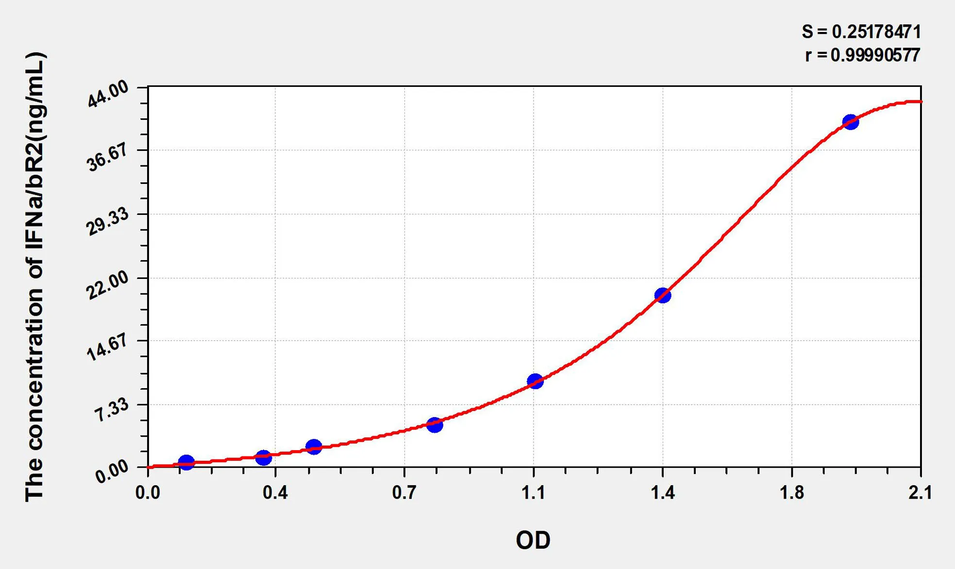 Human IFNa/bR2 (Interferon Alpha/Beta Receptor 2) ELISA Kit