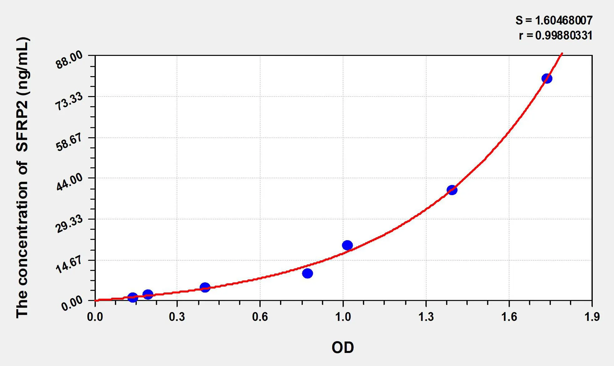 Human SFRP2 (Secreted Frizzled Related Protein 2) ELISA Kit