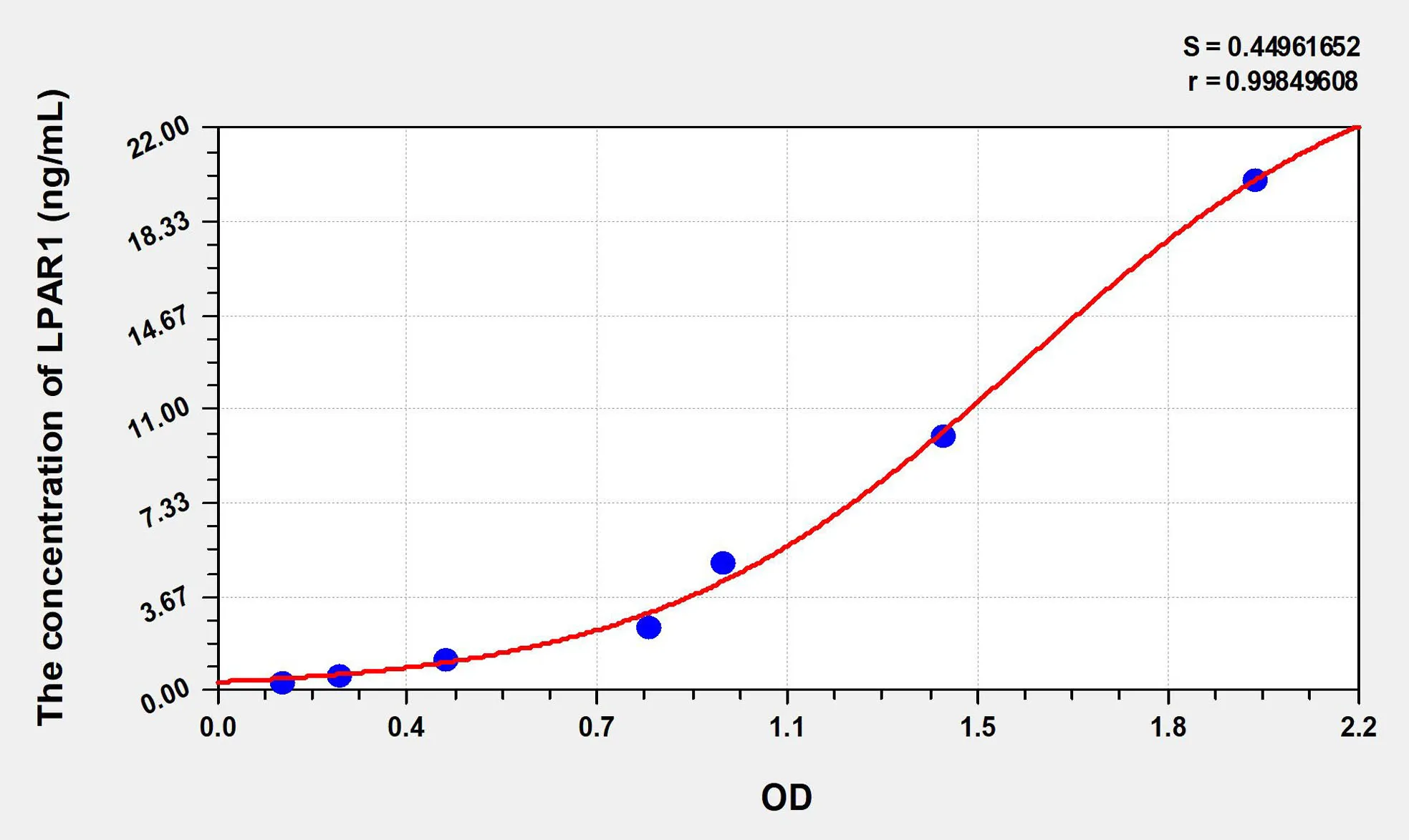 Human LPAR1 (Lysophosphatidic Acid Receptor 1) ELISA Kit