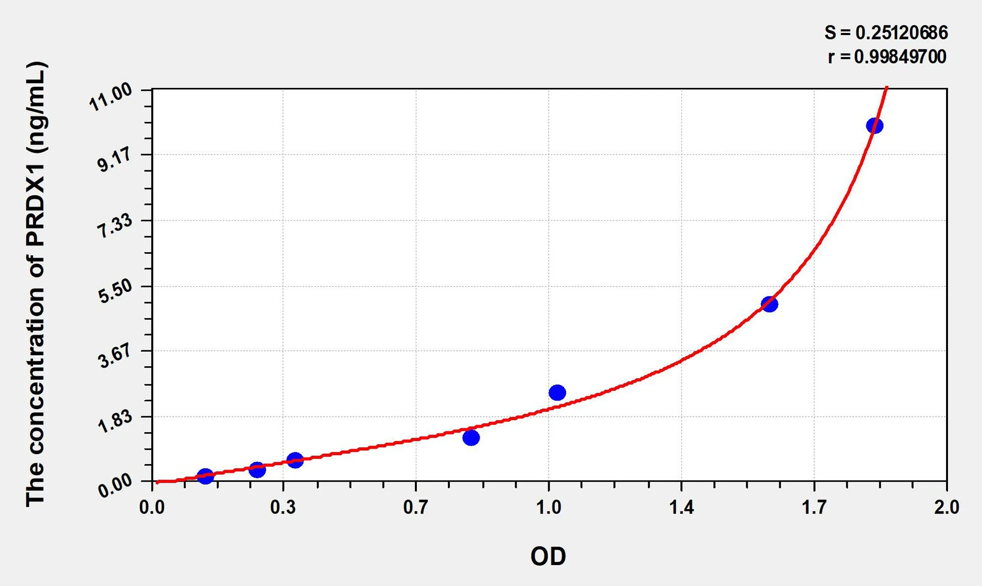 Human PRDX1 (Peroxiredoxin 1) ELISA Kit