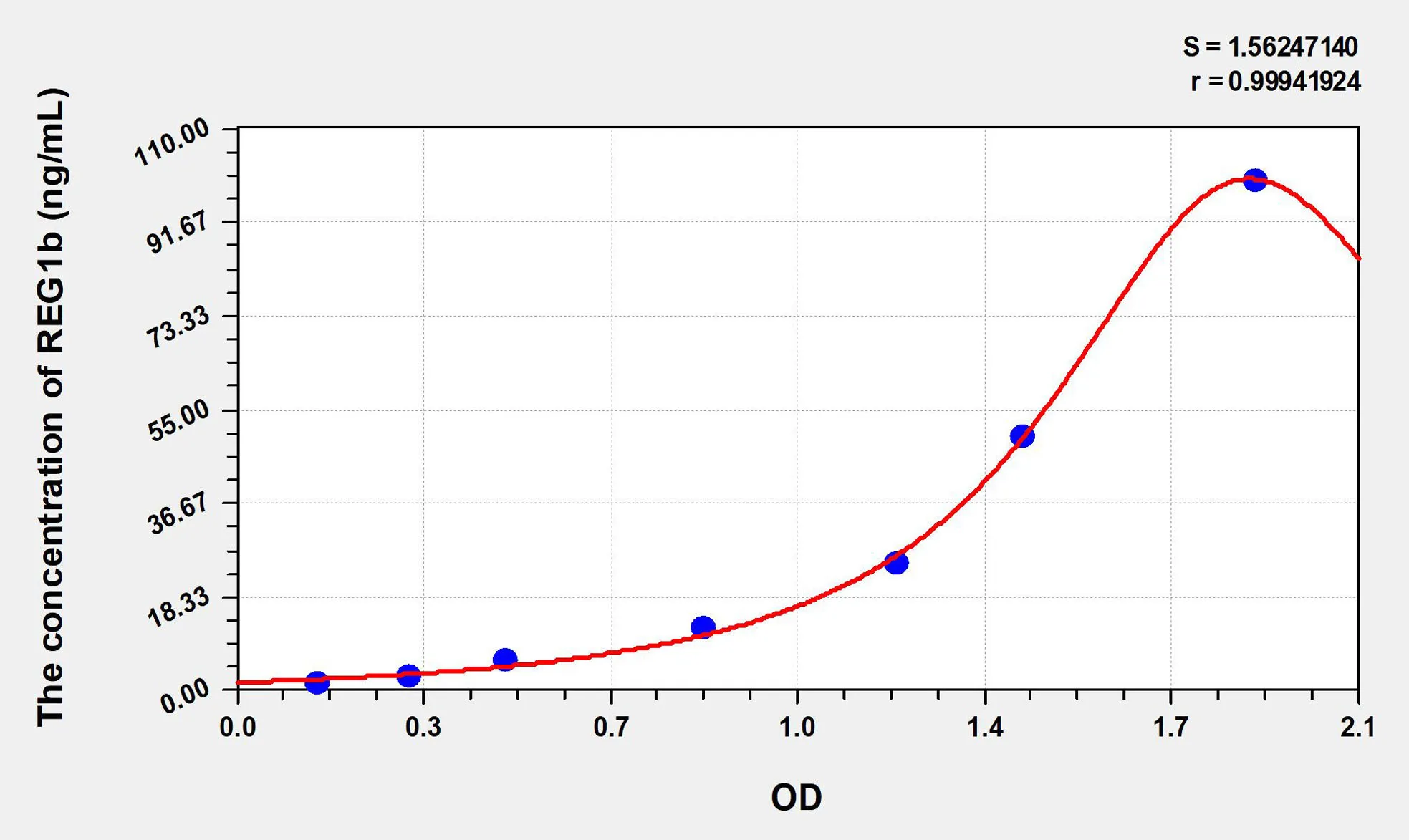 Human REG1b (Regenerating Islet Derived Protein 1 Beta) ELISA Kit - image 1