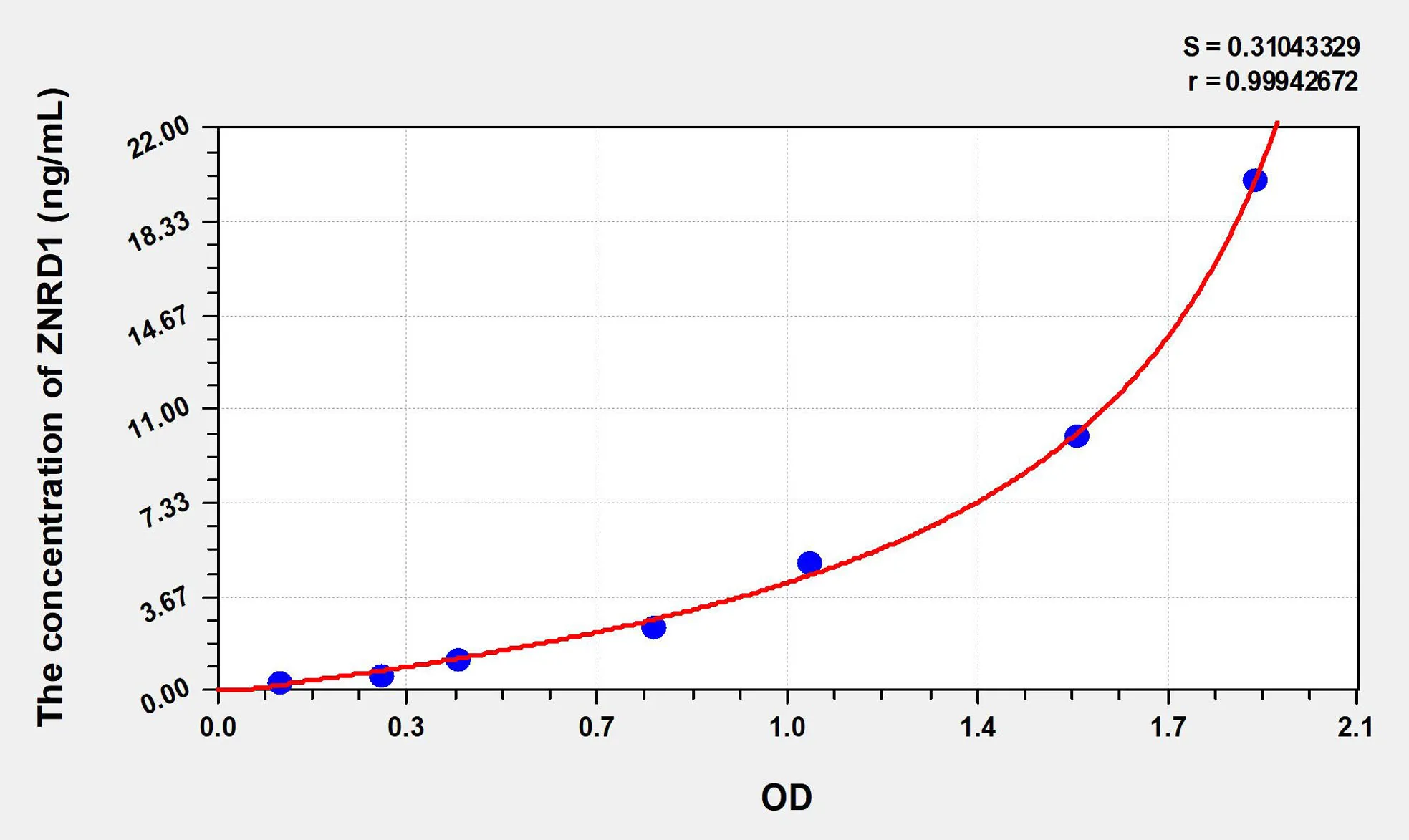 Human ZNRD1 (Zinc Ribbon Domain Containing Protein 1) ELISA Kit