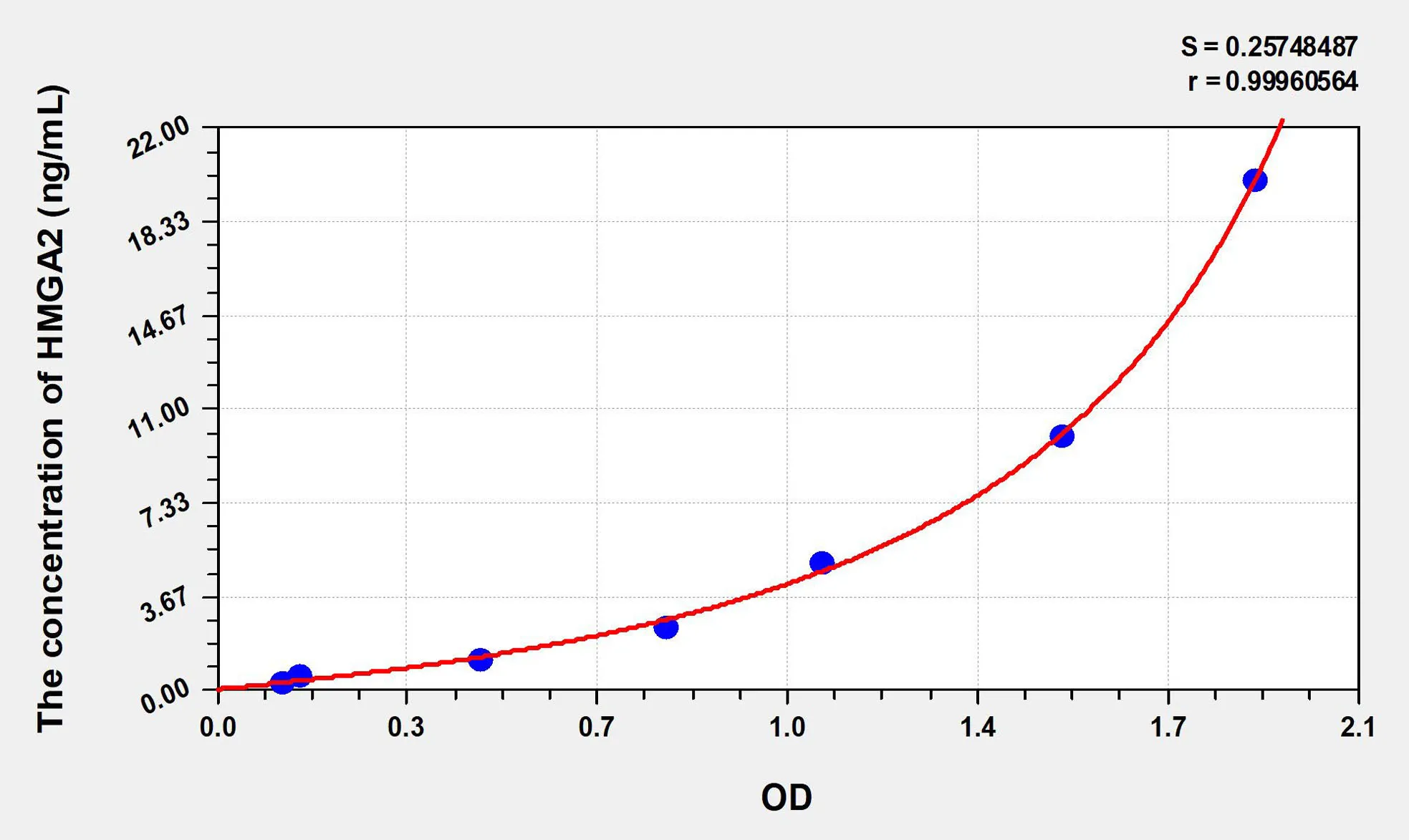 Human HMGA2 (High Mobility Group AT Hook Protein 2) ELISA Kit