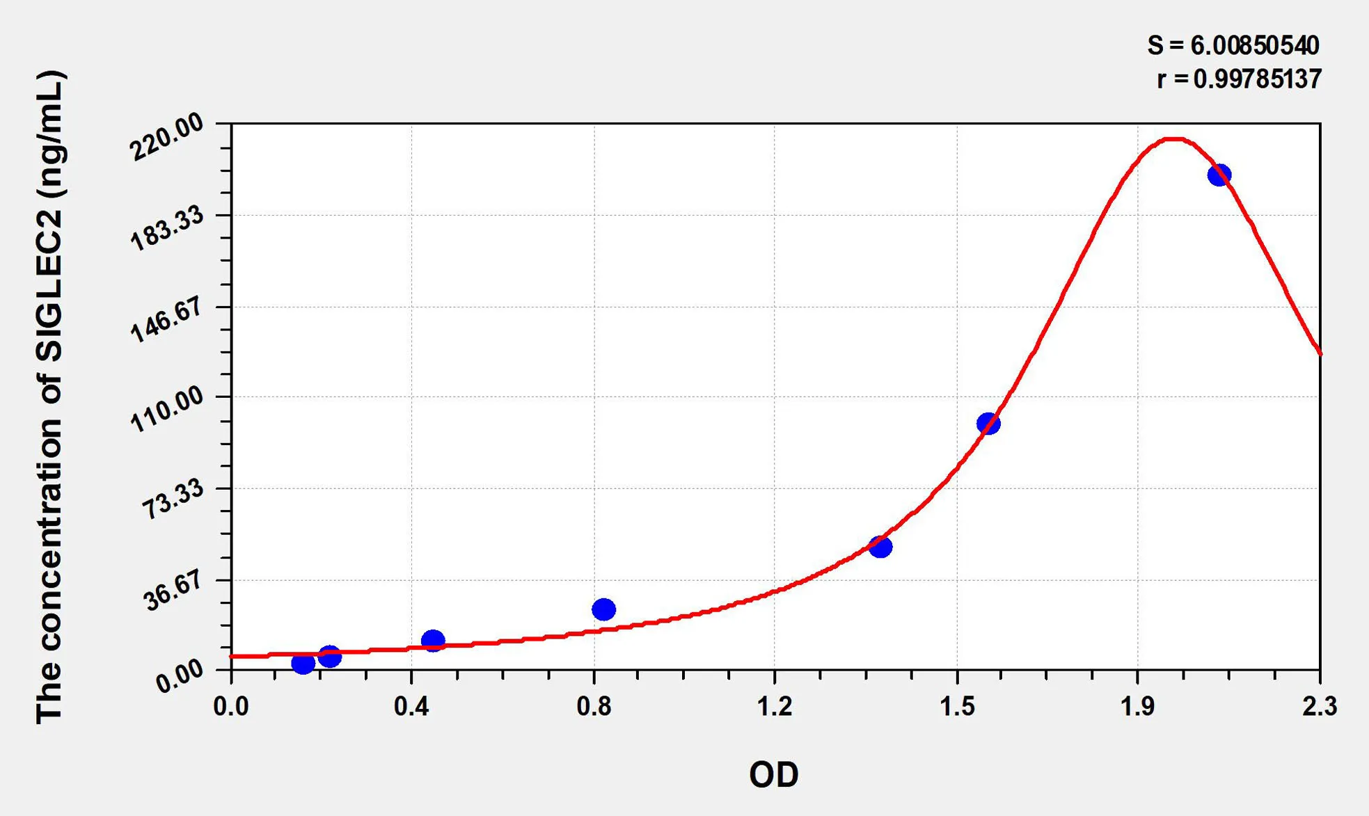 Human SIGLEC2 (Sialic Acid Binding Ig Like Lectin 2) ELISA Kit