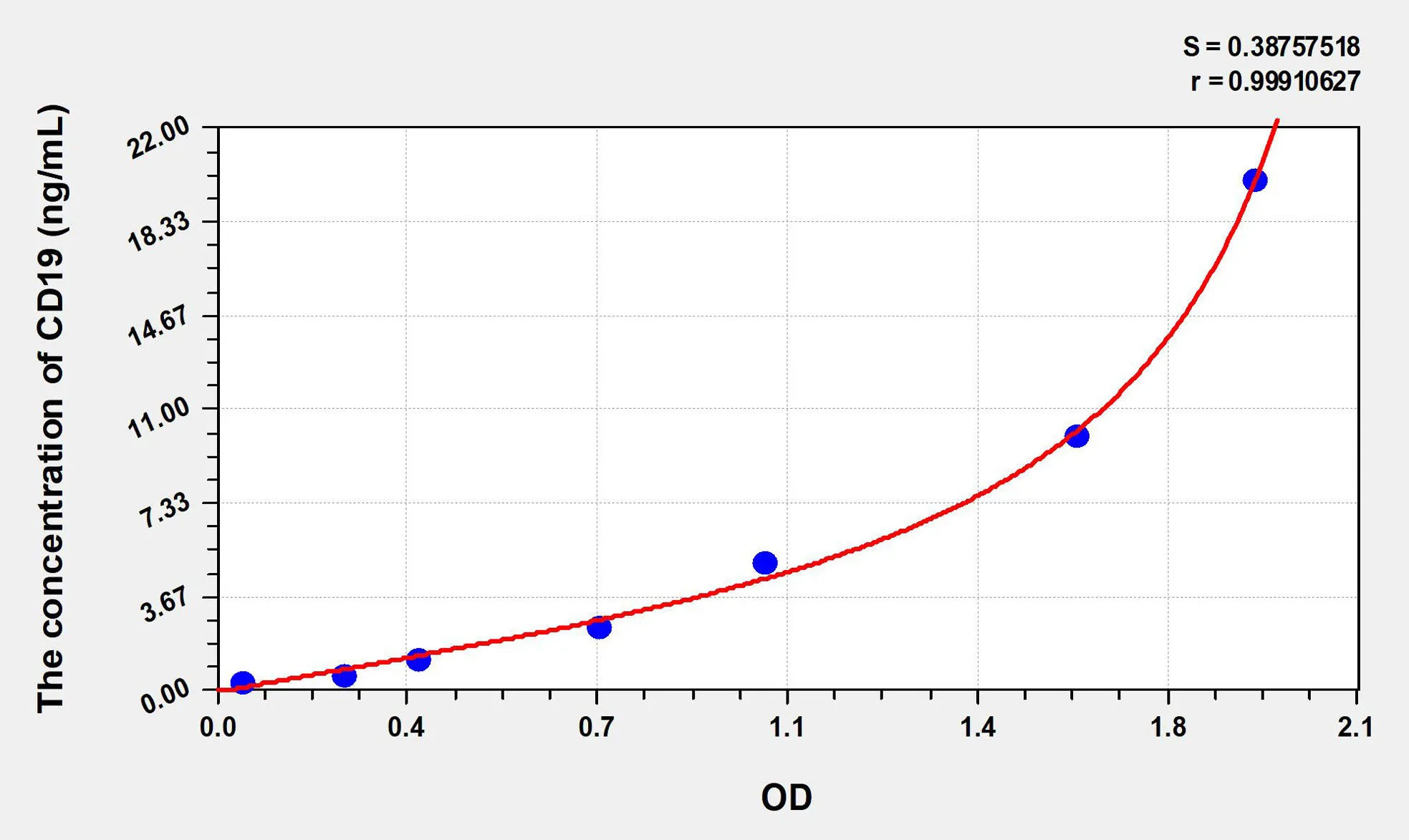 Human CD19 (Cluster Of Differentiation 19) ELISA Kit - image 1