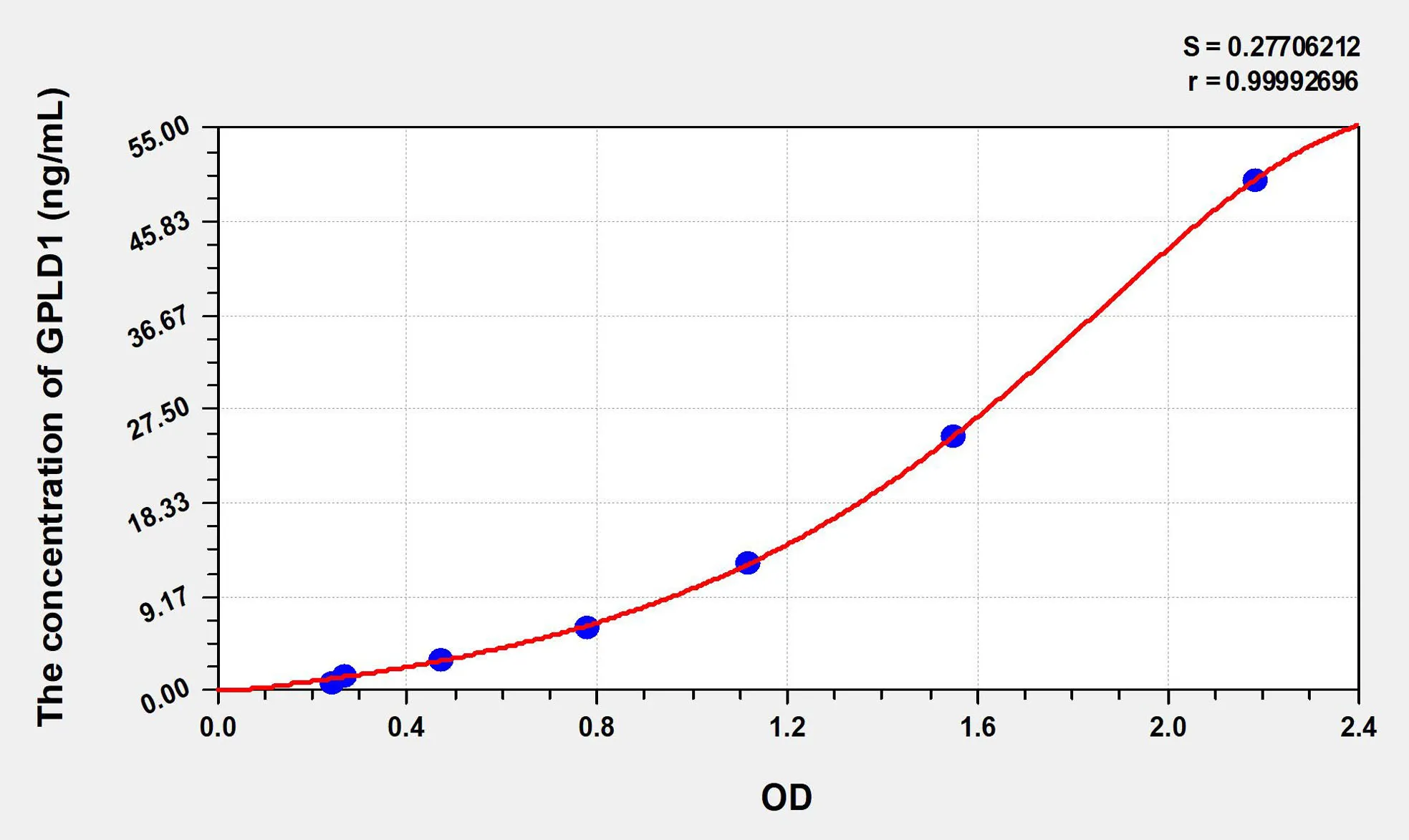 Human GPLD1 (Glycosylphosphatidylinositol Specific Phospholipase D1) ELISA Kit - image 1