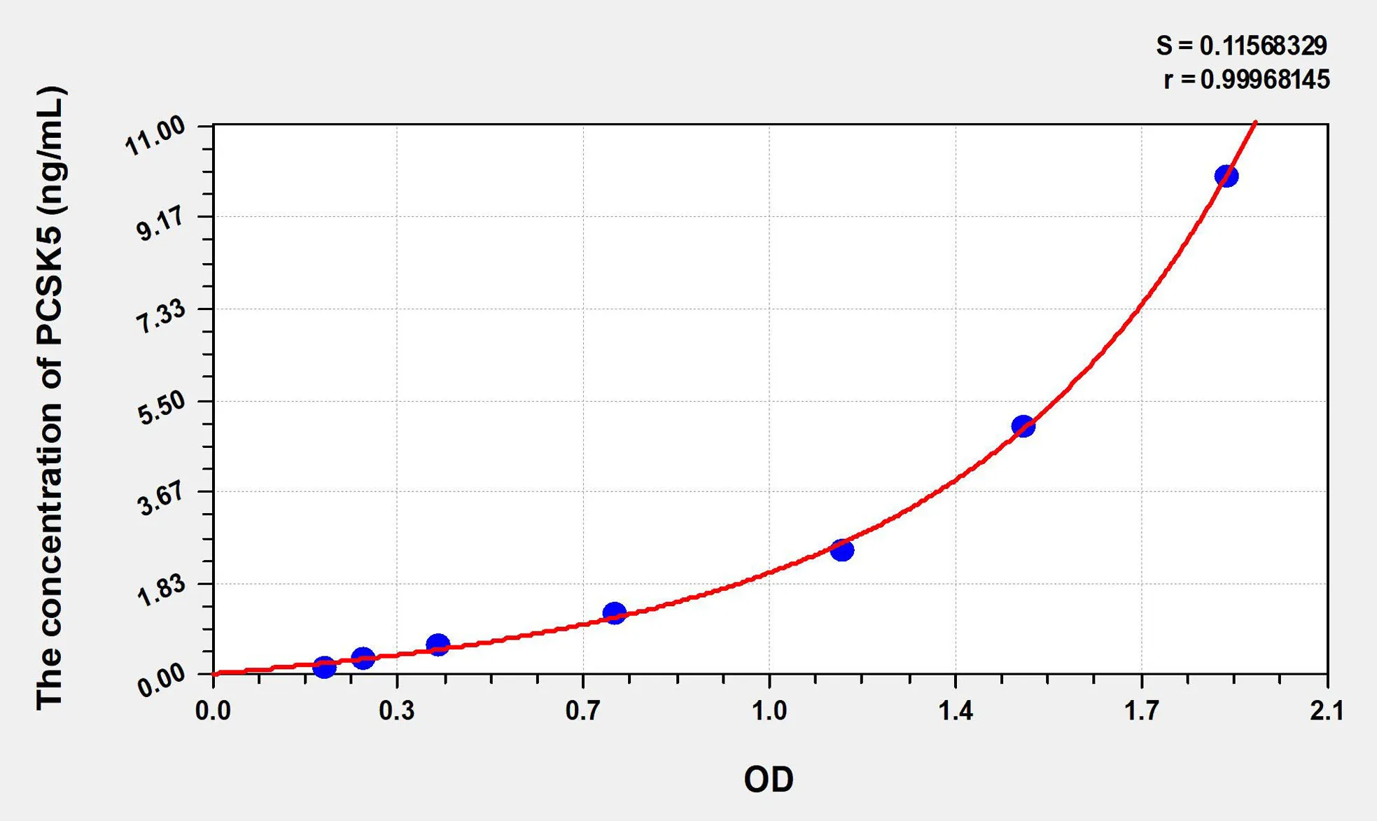 Human PCSK5 (Proprotein Convertase Subtilisin/Kexin Type 5) ELISA Kit - image 1