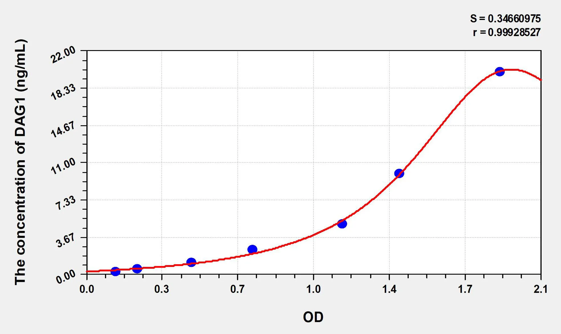 Human DAG1 (Dystrophin Associated Glycoprotein 1) ELISA Kit