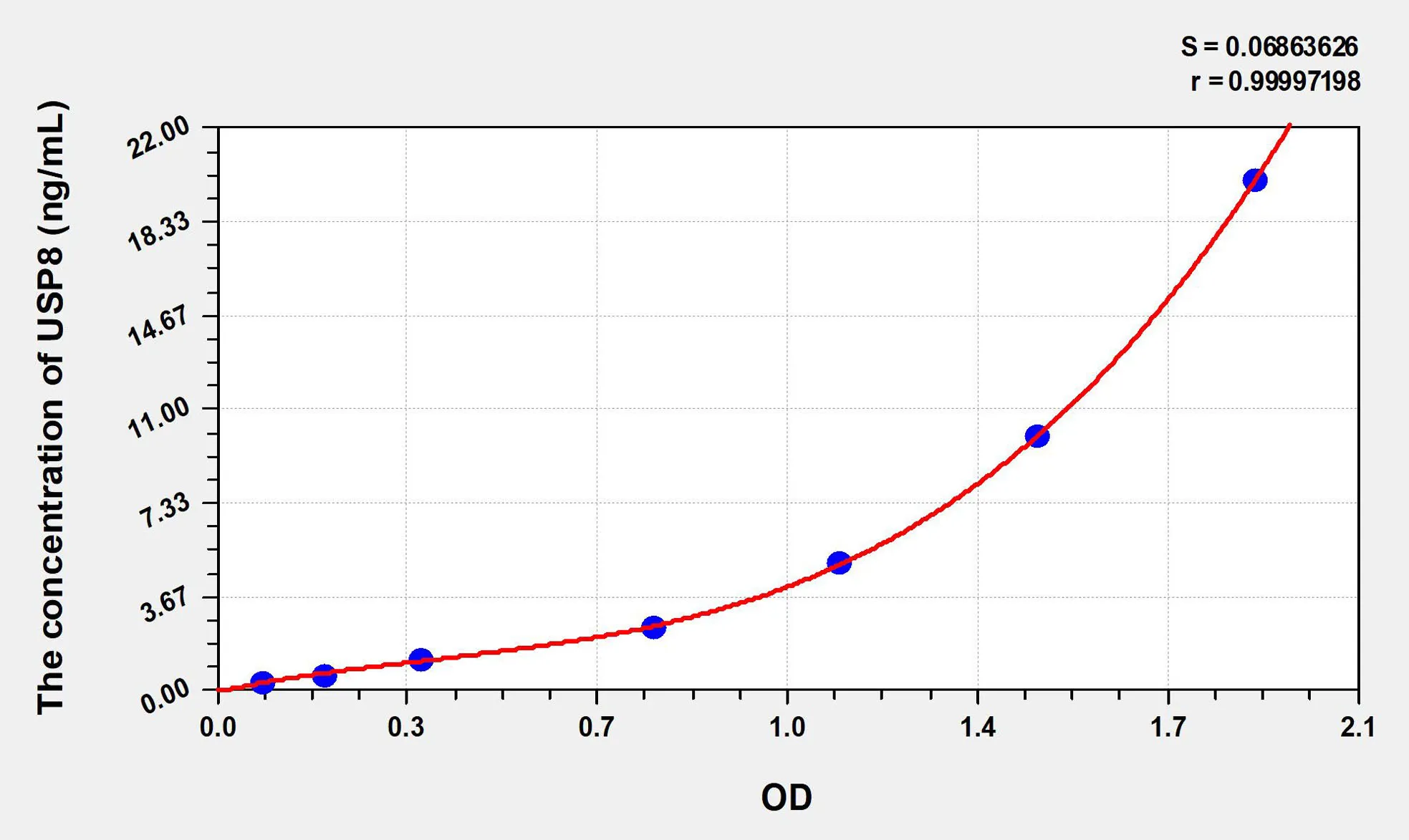 Human USP8 (Ubiquitin Specific Peptidase 8) ELISA Kit