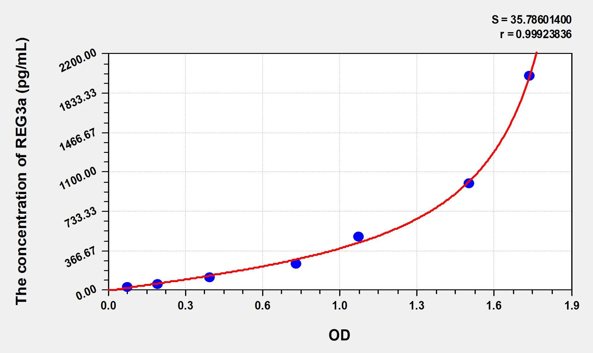 Human REG3a (Regenerating Islet Derived Protein 3 Alpha) ELISA Kit - image 1