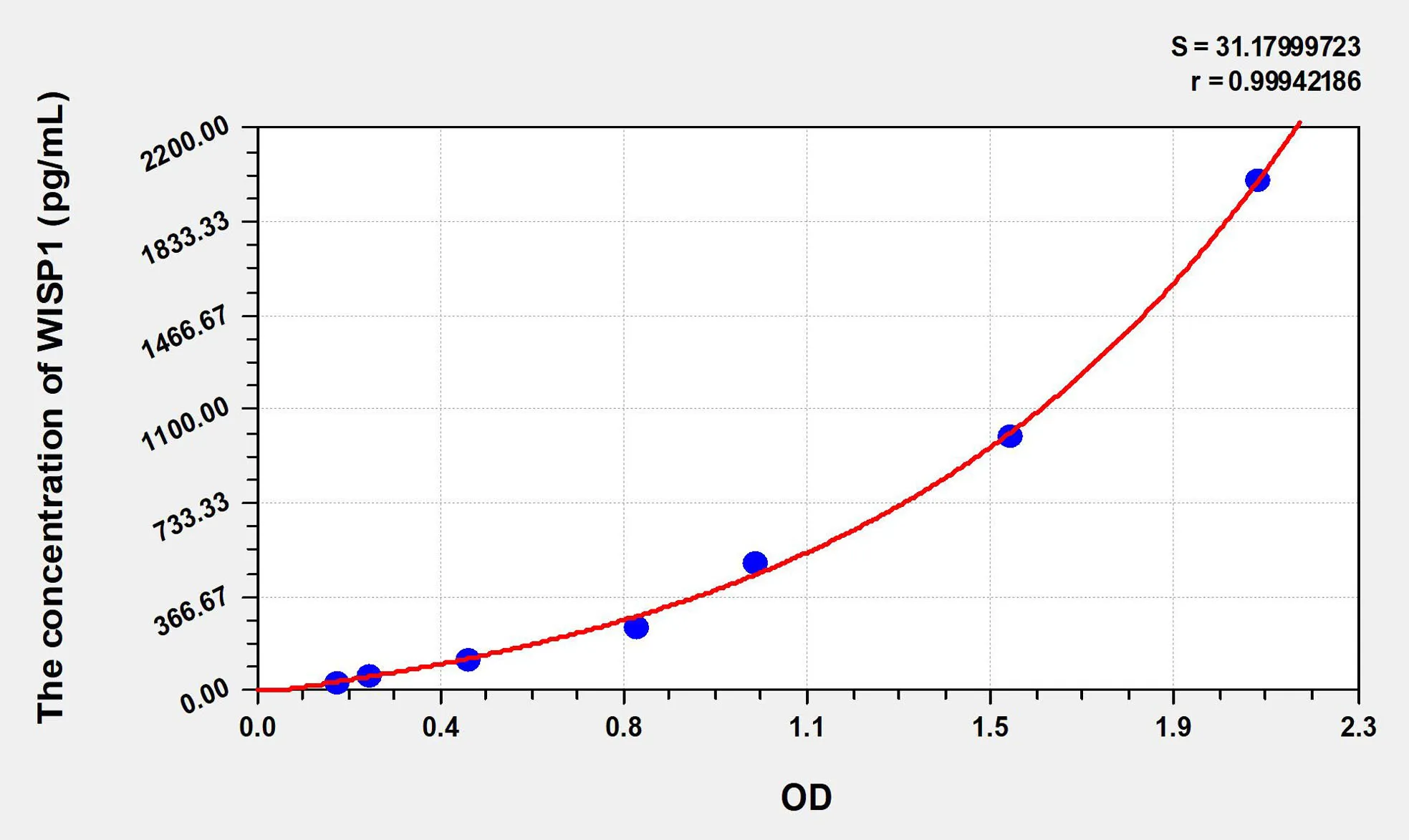 Human WISP1 (WNT1 Inducible Signaling Pathway Protein 1) ELISA Kit - image 1