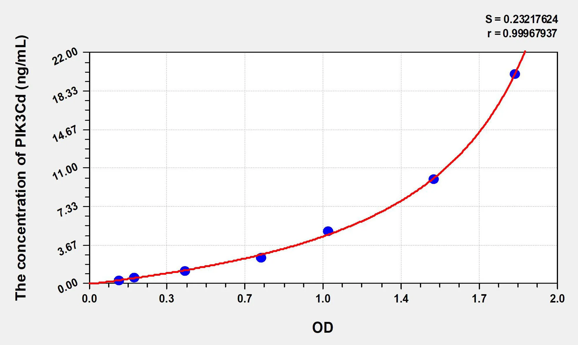 Human PIK3Cd (Phosphoinositide-3-Kinase Catalytic Delta Polypeptide) ELISA Kit - image 1