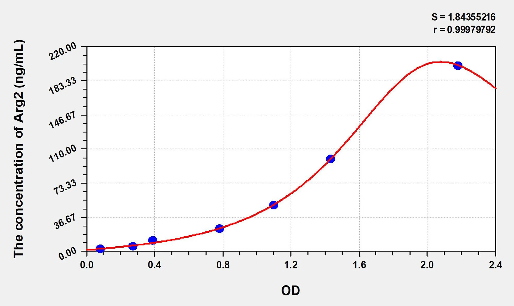 Human Arg2 (Arginase II) ELISA Kit