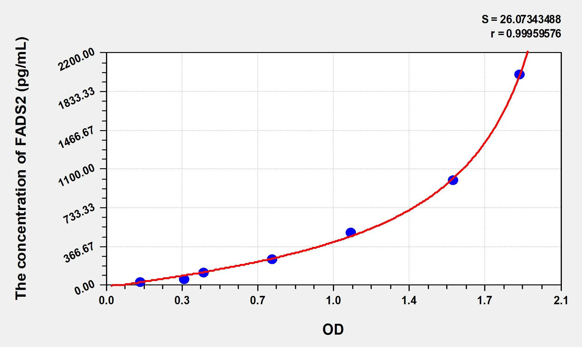 Human FADS2 (Fatty Acid Desaturase 2) ELISA Kit