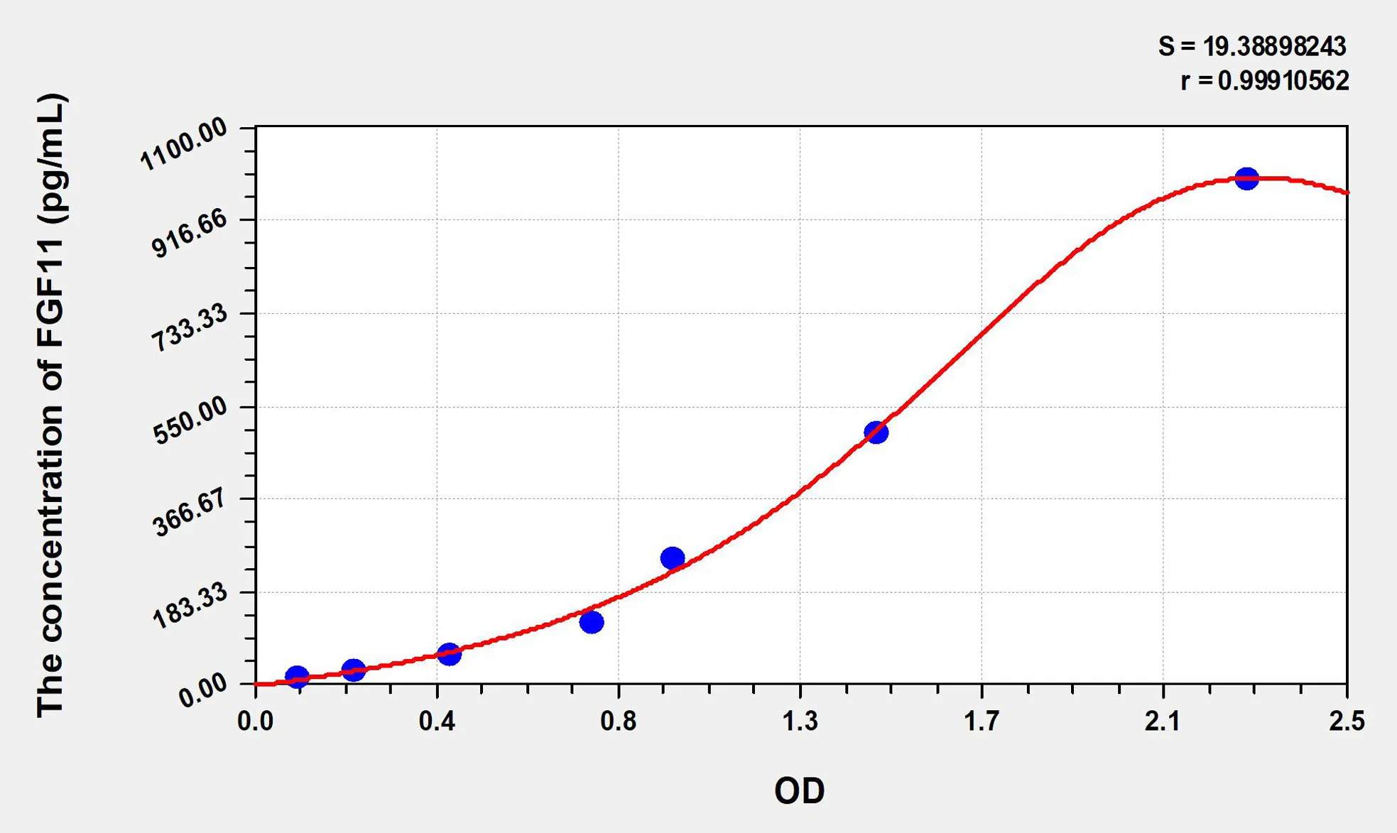 Human FGF11 (Fibroblast Growth Factor 11) ELISA Kit