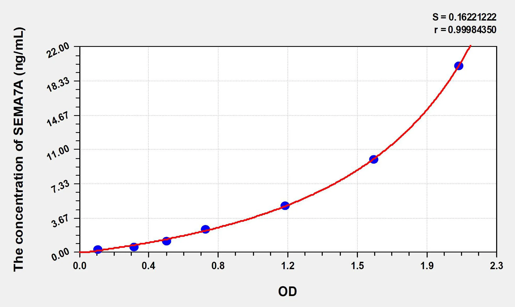 Mouse SEMA7A (Semaphorin 7A) ELISA Kit - image 1