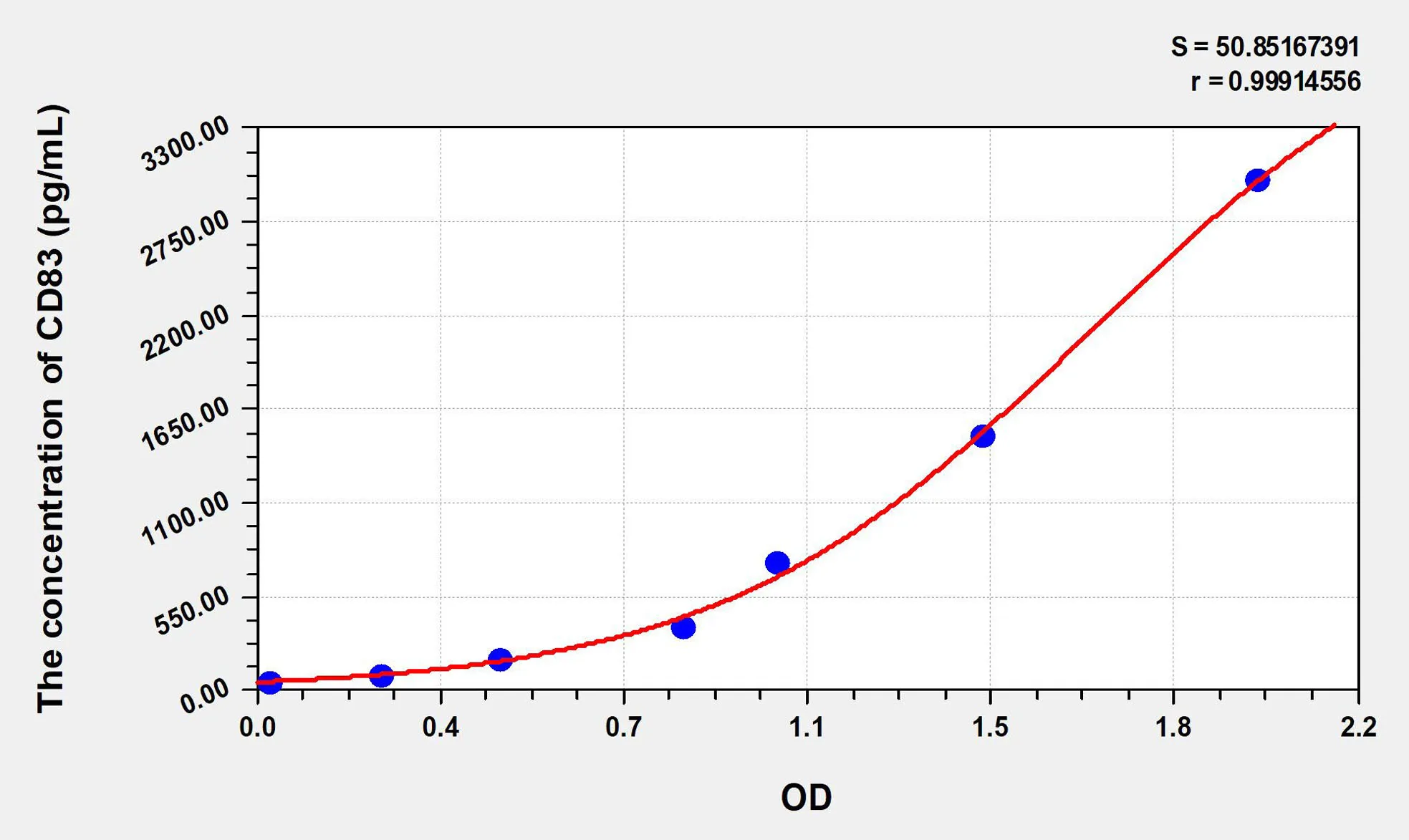 Mouse CD83 (Cluster Of Differentiation 83) ELISA Kit - image 1