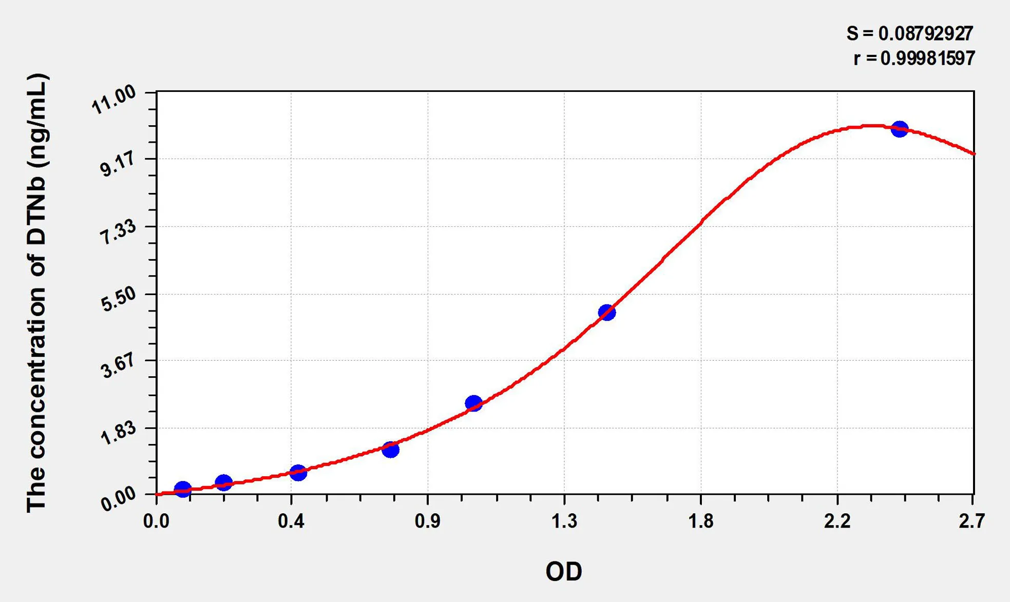 Human DTNb (Dystrobrevin Beta) ELISA Kit