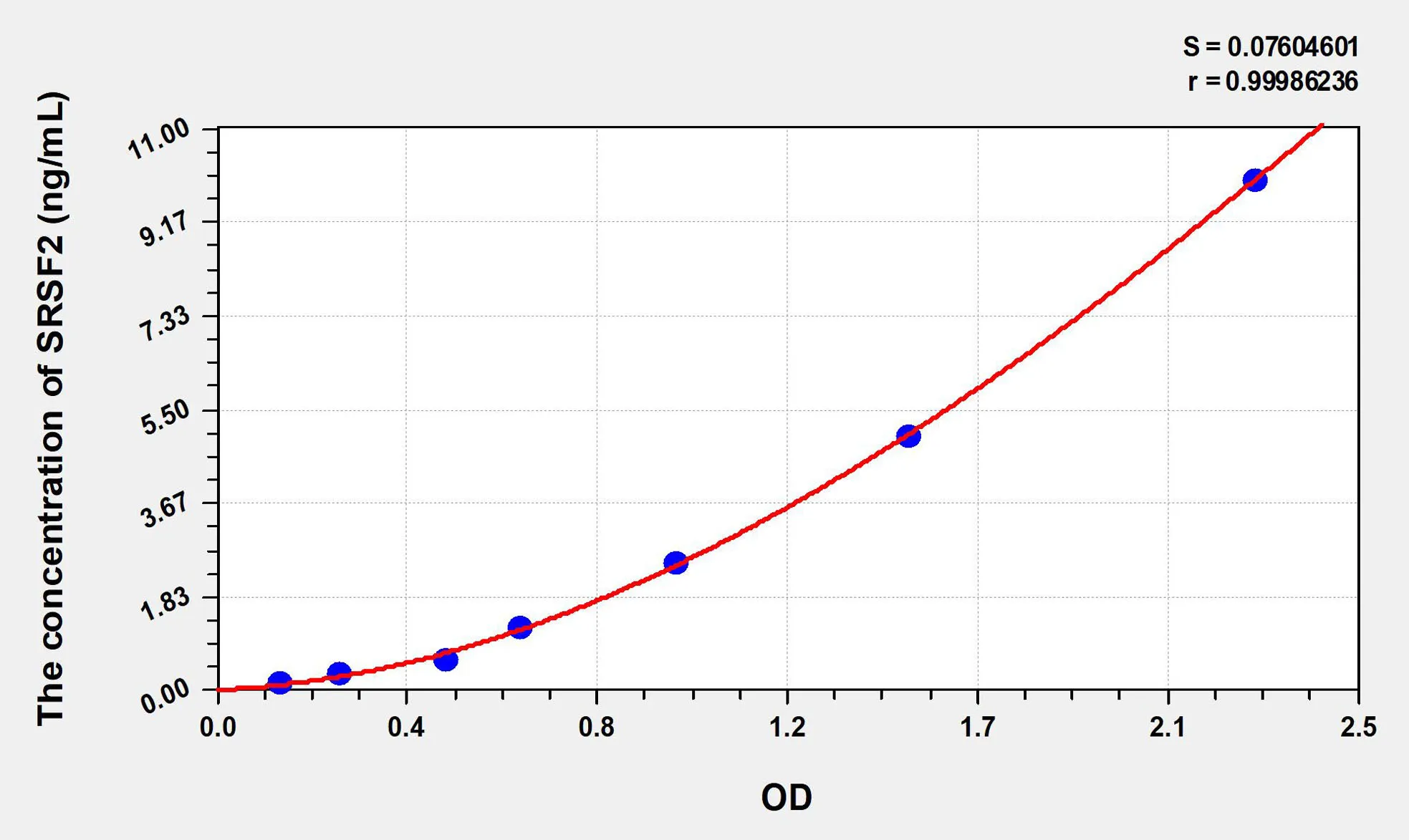Human SRSF2 (Serine/Arginine Rich Splicing Factor 2) ELISA Kit - image 1