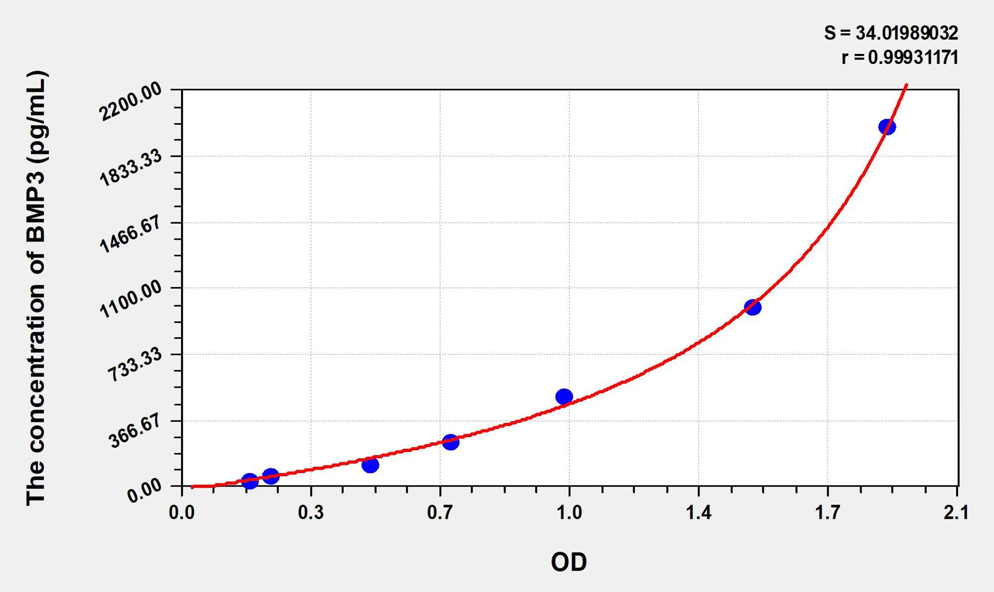 Human BMP3 (Bone Morphogenetic Protein 3) ELISA Kit