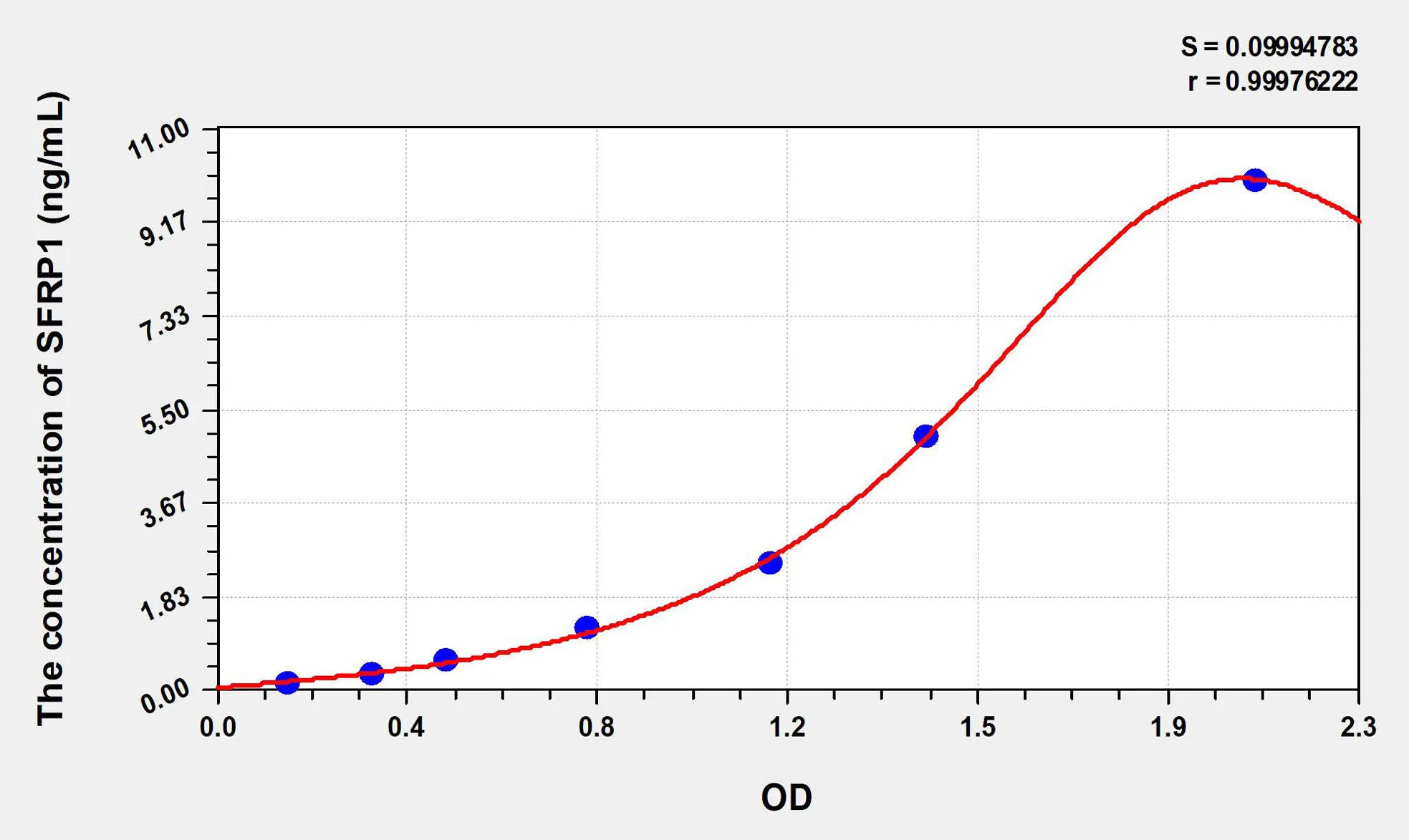 Human SFRP1 (Secreted Frizzled Related Protein 1) ELISA Kit