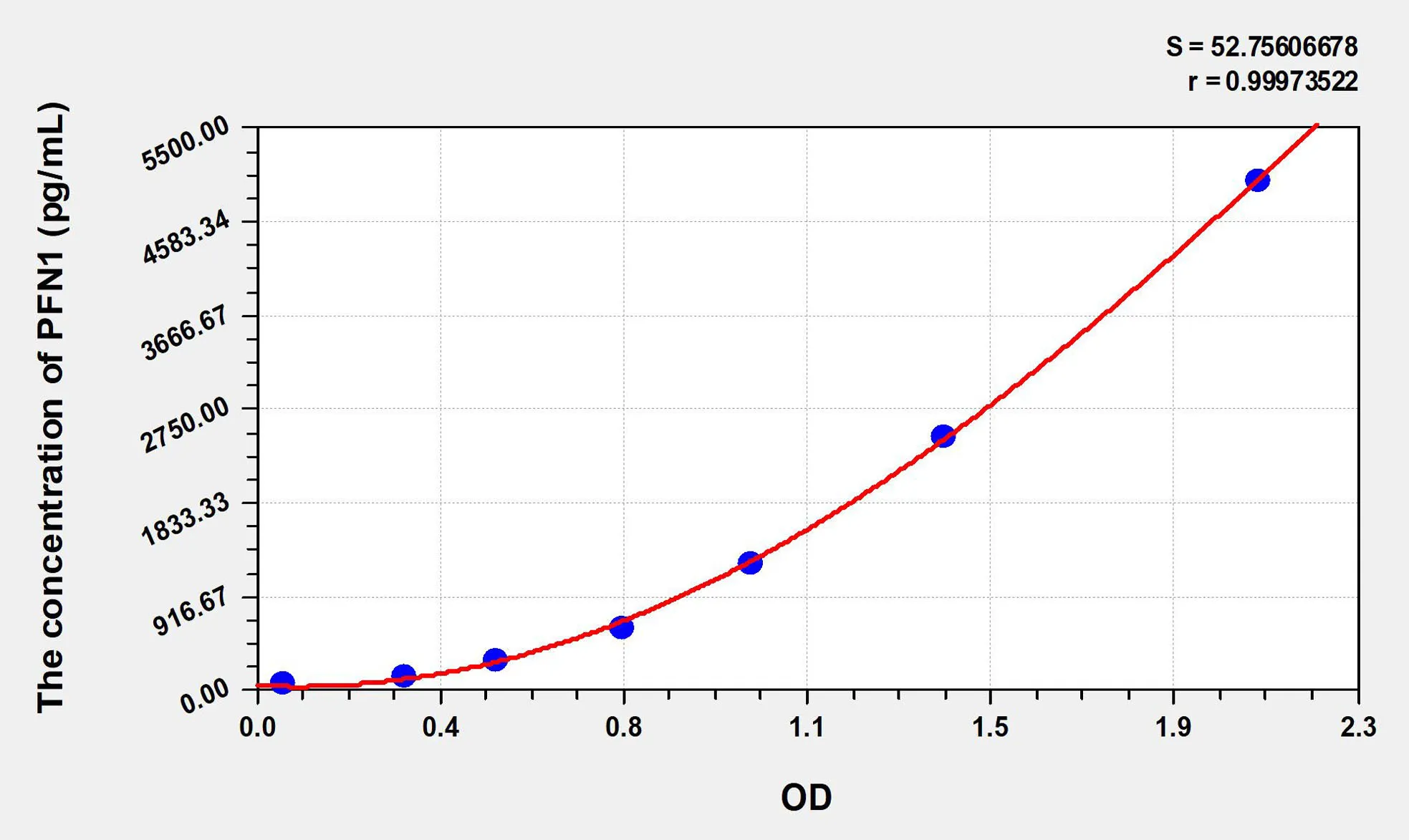 Human PFN1 (Profilin 1) ELISA Kit