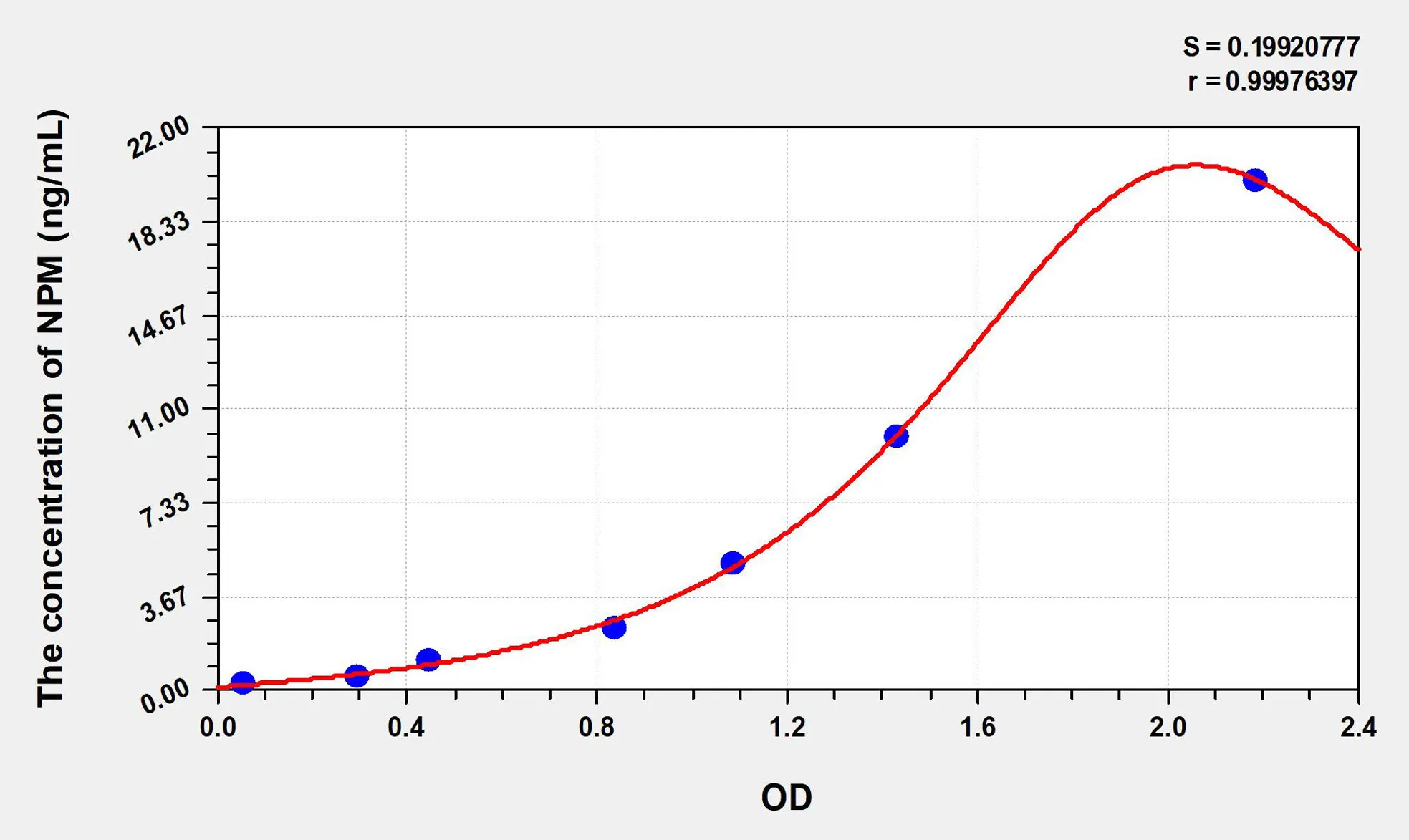 Human NPM (Nucleophosmin) ELISA Kit