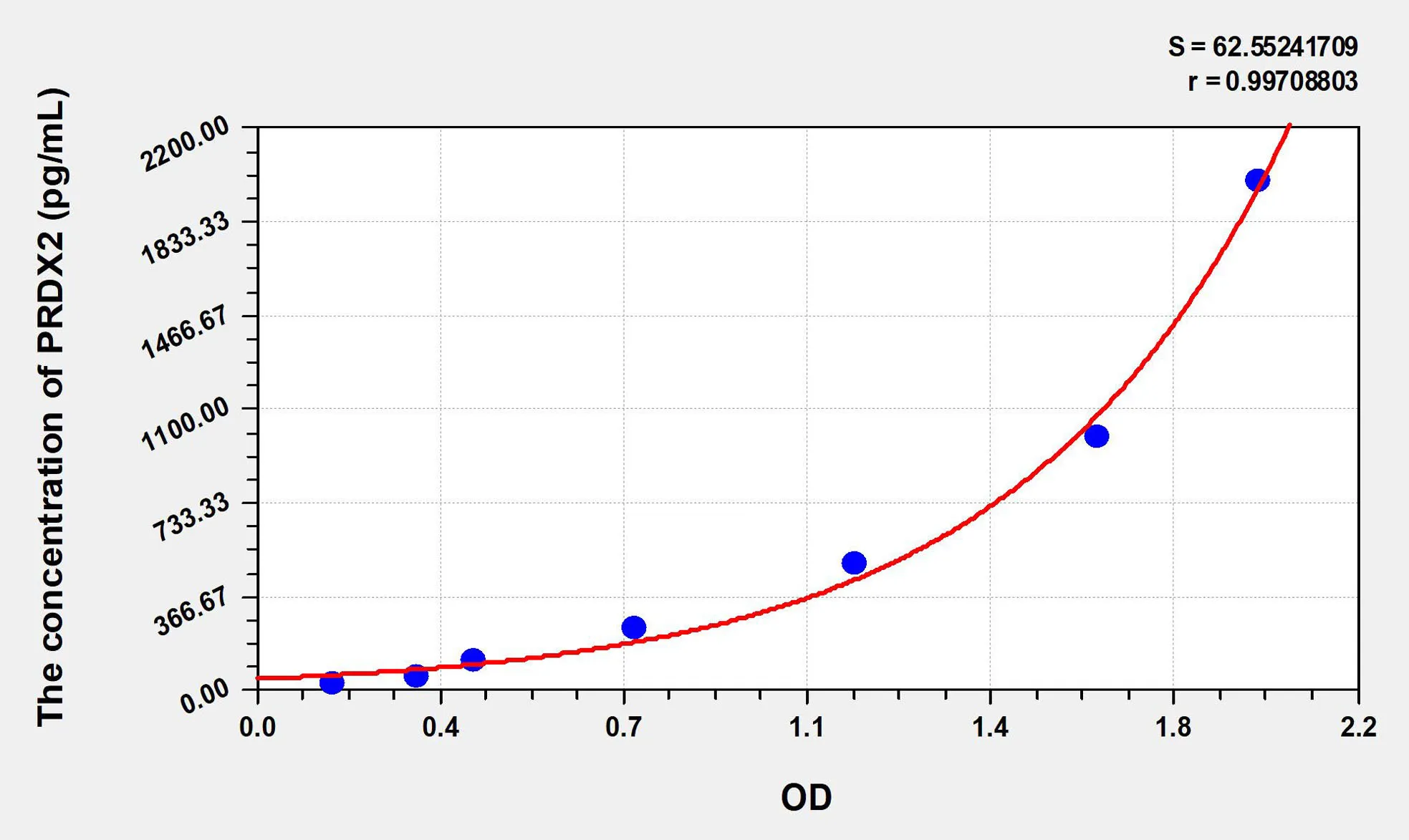 Human PRDX2 (Peroxiredoxin 2) ELISA Kit