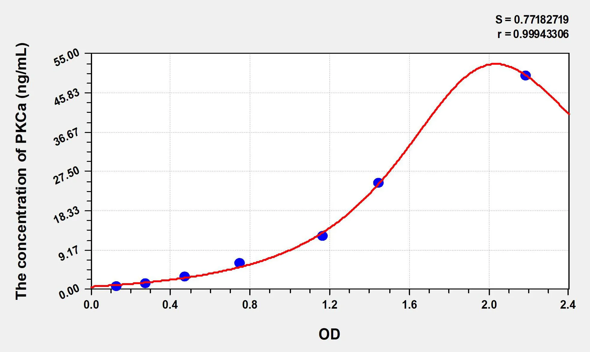 Mouse PKCa (Protein Kinase C Alpha) ELISA Kit