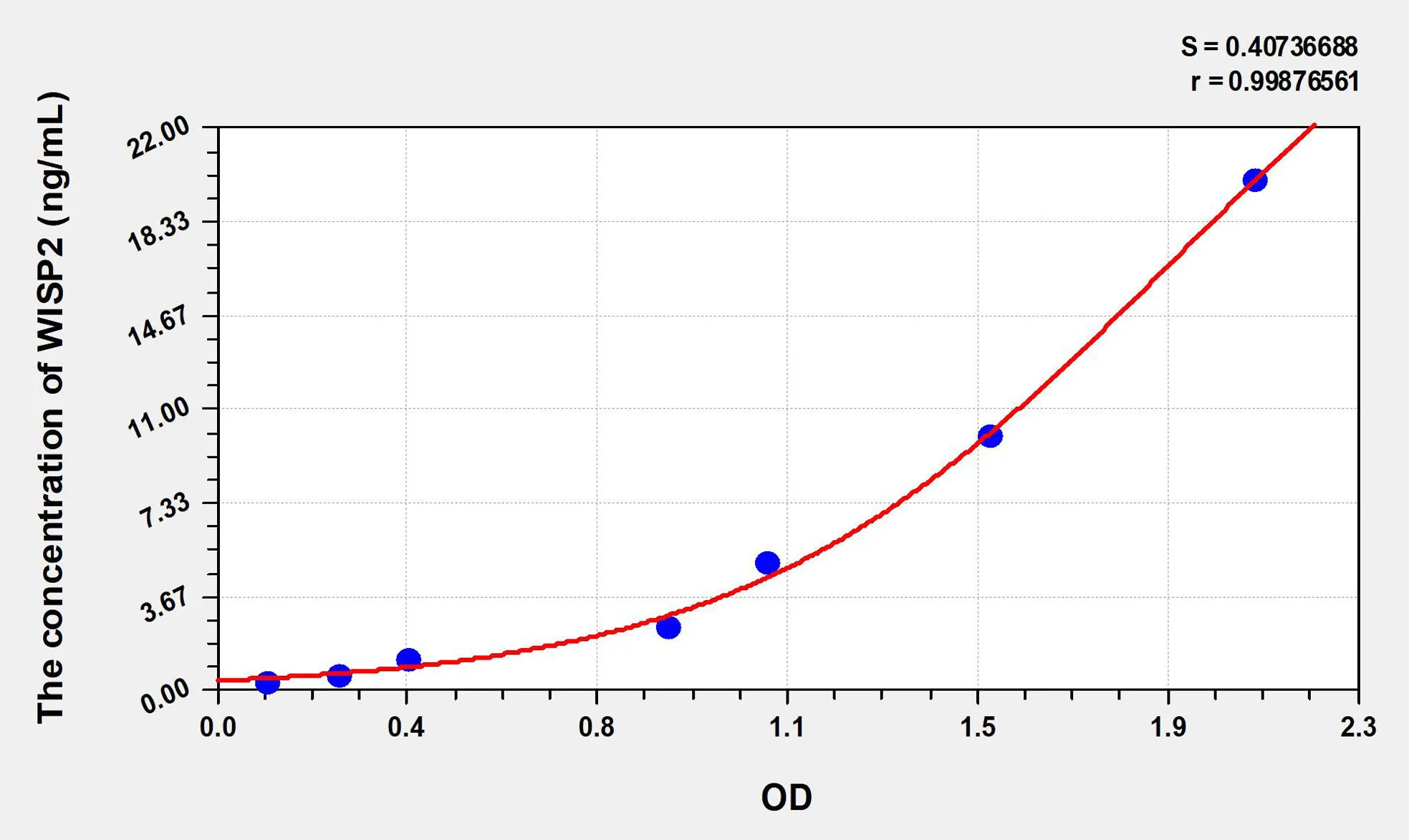 Human WISP2 (WNT1 Inducible Signaling Pathway Protein 2) ELISA Kit - image 1