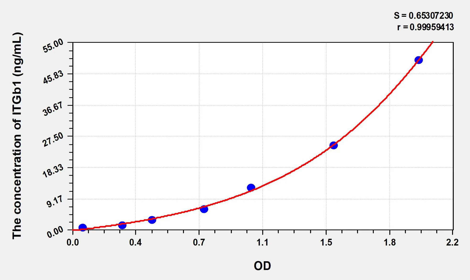 Human ITGb1 (Integrin Beta 1) ELISA Kit - image 1