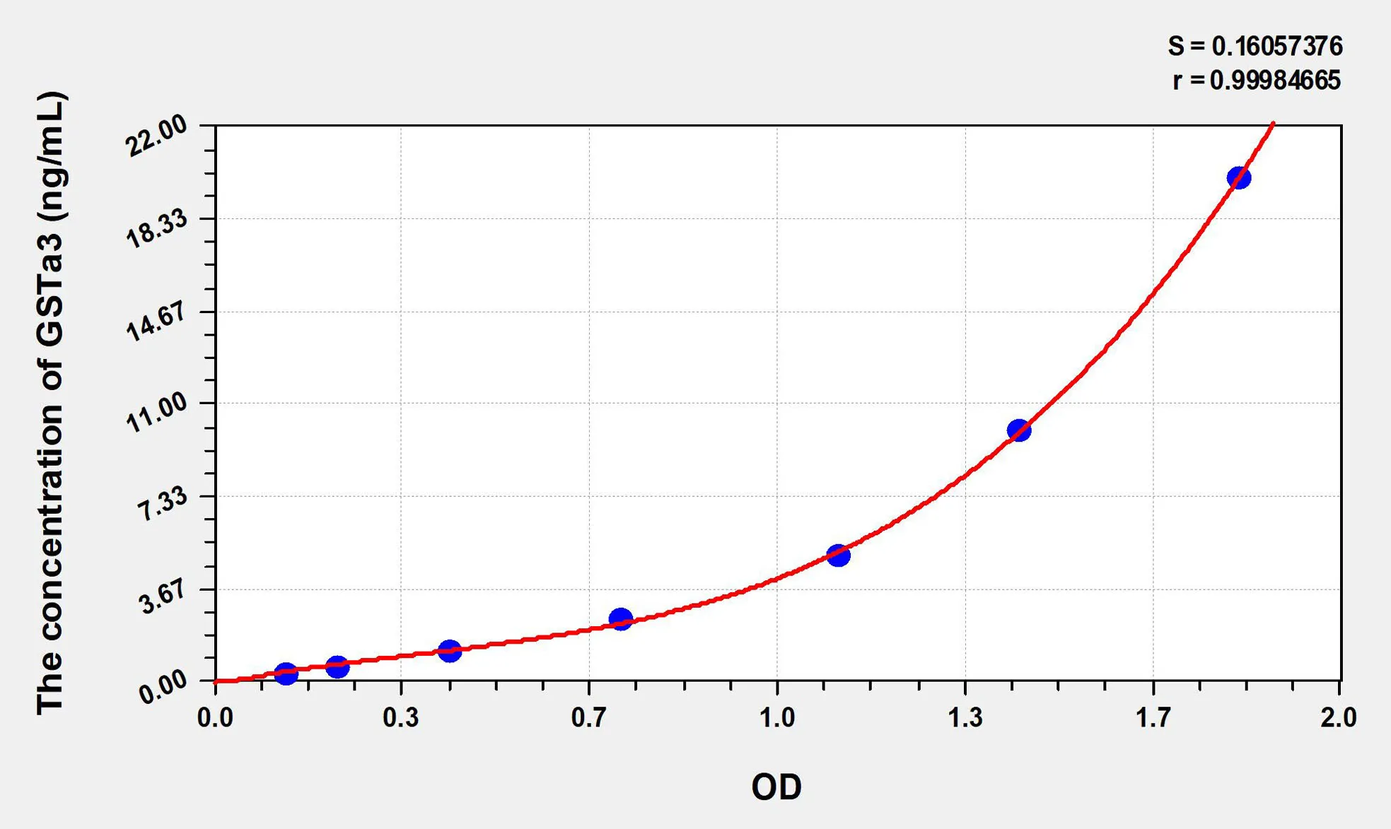 Rat GSTa3 (Glutathione S Transferase Alpha 3) ELISA Kit