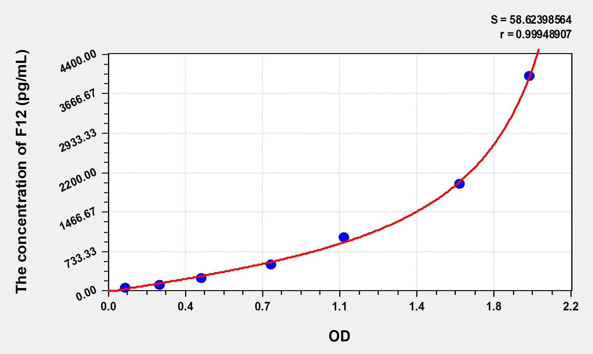 Mouse F12 (Coagulation Factor XII) ELISA Kit - image 1