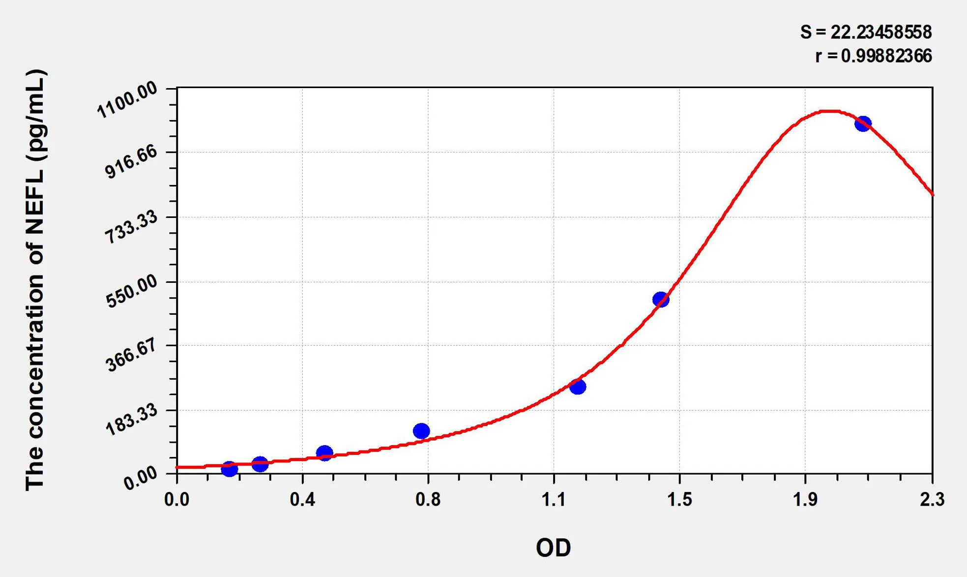 Human NEFL (Neurofilament, Light Polypeptide) ELISA Kit