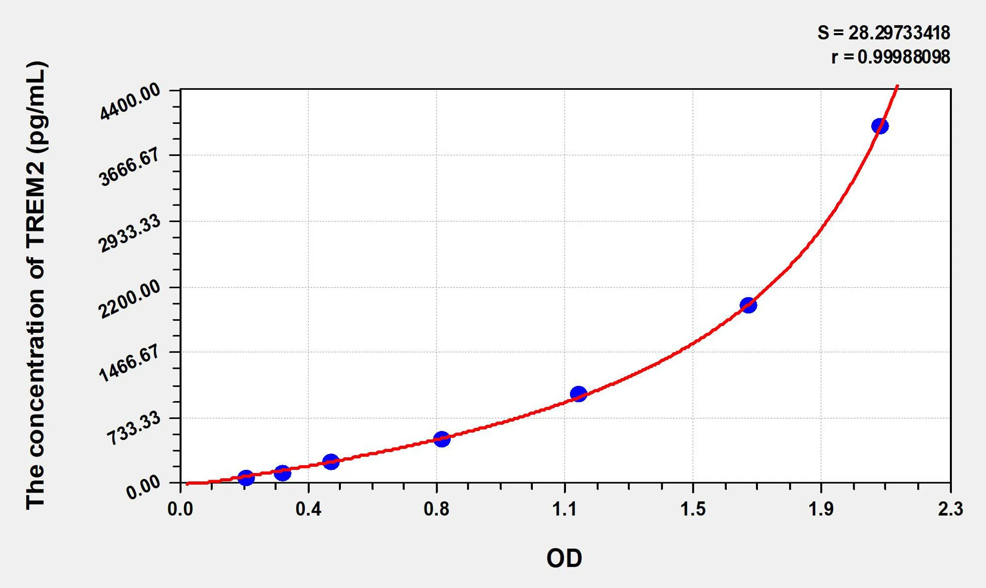 Human TREM2 (Triggering Receptor Expressed On Myeloid Cells 2) ELISA Kit - image 1